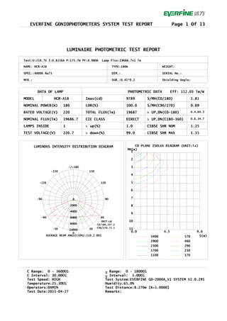 EVERFINE GONIOPHOTOMETERS SYSTEM TEST REPORT Page 1 Of 13
LUMINAIRE PHOTOMETRIC TEST REPORT
NAME: HCR-A18
SPEC.:4000K Ra73
MFR.:
TYPE:180W
DIM.:
SUR.:0.45*0.2
WEIGHT:
SERIAL No.:
Shielding Angle:
Test:U:219.7V I:0.8156A P:175.7W PF:0.9806 Lamp Flux:19686.7x1 lm
0
30
60
90
120
150
-/+180
-150
-120
-90
-60
-30
UNIT:cd
C0/180,147.2
UNIT:cd
C90/270,73.1
AVERAGE BEAM ANGLE(50%):110.2 DEG
0
2000
4000
6000
8000
10000
LUMINOUS INTENSITY DISTRIBUTION DIAGRAM C0 PLANE ISOLUX DIAGRAM (UNIT:lx)
MH(m)
1
2
3
4
5
6
7
8
9
10
11
0.0 4.5 9.0
S(m)3400
2900
2300
1700
1100
570
460
290
230
170
DATA OF LAMP PHOTOMETRIC DATA Eff: 112.03 lm/W
MODEL
NOMINAL POWER(W)
RATED VOLTAGE(V)
NOMINAL FLUX(lm)
LAMPS INSIDE
TEST VOLTAGE(V)
Imax(cd)
LOR(%)
TOTAL FLUX(lm)
CIE CLASS
up(%)
down(%)
h
h
S/MH(C0/180)
S/MH(C90/270)
UP,DN(C0-180)
UP,DN(C180-360)
CIBSE SHR NOM
CIBSE SHR MAX
h
h
HCR-A18
180
220
19686.7
1
220.7
9789
100.0
19687
DIRECT
1.0
99.0
1.81
0.89
0.4,64.3
0.6,34.7
1.25
1.35
C Range: 0 - 360DEG
C Interval: 30.0DEG
Range: 0 - 180DEG
Interval: 1.0DEG
g
g
Test Speed: HIGH Test System:EVERFINE GO-2000A_V1 SYSTEM V2.0.295
Temperature:25.3DEG Humidity:65.0%
Test Distance:8.270m [K=1.0000]Operators:DAMIN
Test Date:2015-04-27 Remarks:
 