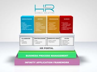 HR Infinity Zucchetti: la suite
INFINITY APPLICATION FRAMEWORK
BUSINESS PROCESS MANAGEMENT
 CRM
 Anagrafica
dipendente
COLLABORATION
HR PORTAL
 DMS
 Conservazione
sostitutiva
DEMATERIALIZZAZIONE
 Query e Analisi
 Reportistica
BUSINESS INTELLIGENCE
 Estrattore dati
 Web report
 Planner eventi
 Multilingua
UTILITIES
 Paghe
 Presenze
 Workflow presenze
 Note spese e
trasferte
 Budget del personale
AMMINISTRAZIONE
 Selezione
 Organigramma
 Formazione
 Politiche retributive
 Ruoli e competenze
 Obiettivi
 Valutazione
GESTIONE
 Tempi attività
lavorative
 Tempi attività
manutentive
 Gestione accessi
 Gestione turni
ORGANIZZAZIONE
 Documento
valutazione rischi
 Piano opertaivo
sicurezza
 Medicina del lavoro
 Gestione DPI
SICUREZZA
 