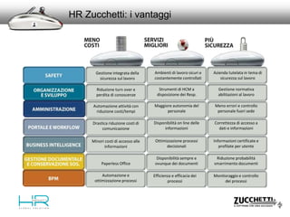 HR Zucchetti: i vantaggi
Ottimizzazione processi
decisionali
Informazioni certificate e
profilate per utente
Minori costi di accesso alle
informazioni
Paperless Office
Disponibilità sempre e
ovunque dei documenti
Riduzione probabilità
smarrimento documenti
Automazione e
ottimizzazione processi
Efficienza e efficacia dei
processi
Monitoraggio e controllo
dei processi
Automazione attività con
riduzione costi/tempi
Maggiore autonomia del
personale
Meno errori e controllo
personale fuori sede
Riduzione turn over e
perdita di conoscenze
Strumenti di HCM a
disposizione dei Resp.
Gestione normativa
abilitazioni al lavoro
Gestione integrata della
sicurezza sul lavoro
Ambienti di lavoro sicuri e
costantemente controllati
Azienda tutelata in tema di
sicurezza sul lavoro
Drastica riduzione costi di
comunicazione
Disponibilità on line delle
informazioni
Correttezza di accesso a
dati e informazioni
 