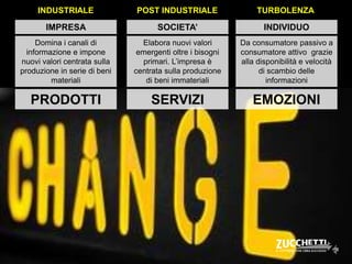 IMPRESA SOCIETA’ INDIVIDUO
Domina i canali di
informazione e impone
nuovi valori centrata sulla
produzione in serie di beni
materiali
Elabora nuovi valori
emergenti oltre i bisogni
primari. L’impresa è
centrata sulla produzione
di beni immateriali
Da consumatore passivo a
consumatore attivo grazie
alla disponibilità e velocità
di scambio delle
informazioni
PRODOTTI EMOZIONISERVIZI
INDUSTRIALE POST INDUSTRIALE TURBOLENZA
 