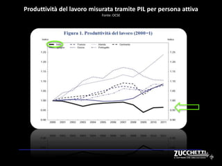 Produttività del lavoro misurata tramite PIL per persona attiva
Fonte: OCSE
 