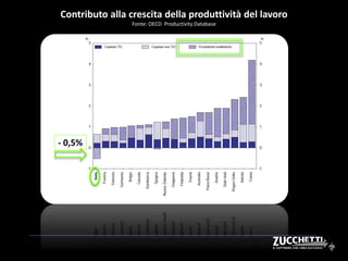 Contributo alla crescita della produttività del lavoro
Fonte: OECD Productivity Database
- 0,5%
 