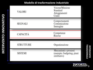 Modello di trasformazione industrialeINTERVENTOINNOVATIVO
INTERVENTO
TRADIZIONALE
 