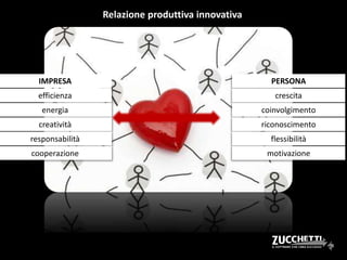 Relazione produttiva innovativa
IMPRESA
efficienza
energia
creatività
responsabilità
cooperazione
PERSONA
crescita
coinvolgimento
riconoscimento
flessibilità
motivazione
 