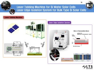 Laser Tabbing Machine for Si Wafer Solar Cells
Laser Edge Isolation System for Bulk Type Si Solar Cells
전극
Laser
Head
Laser
Head
Up/Down Jig
고정용 Pin
Work (Wafer)
Heater
Main X Axis Table
Working
Table &
Clamping Jig
Laser #1
Laser #2
Focusing
Head #2
Fiber
Fiber
Focusing
Head #1
Mono or Polycrystalline Silicon
Isolation Cut
(Reduction of Recombination Losses)
Front
Contact
n
Si
(p)
Rear Side Contact
Laser Tabbing Machine
Laser Edge Isolation System
16
 