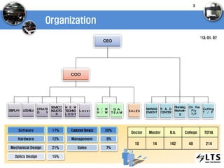 Organization
CEO
DISPLAY
STRATE
G Y
LED/BLU
SEMICO
NDUCTO
R
N E W
TECHNO
L O G Y
MANAG
EMENT
On the
Fly
T/F
COO
Software
Hardware
Mechanical Design
Optics Design
17%
12%
21%
15%
CustomerService
Management
Sales
20%
8%
7%
Doctor Master B.A. College TOTAL
10 14 142 48 214
3
‘13. 01. 07
R & D
CENTER
Cutting
T / F
Planning
Marketin
g
L a s e r
Q .A.
T E A M
S / W
H / W
SA LE S
 