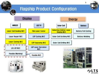 Flagship Product Configuration
Laser Cell Sealing M/C
Laser Repair M/C
Laser Cutting M/C
LGP Engraving M/C
LGP Cutting M/C
LGP Laser Serration
M/C
Selective Emitter Laser
Doping M/C
Solar Cell Scribing M/C
Solar Cell Drilling M/C
AMOLED LED TV
Film Laser Cutter
Display Energy
Battery Foil Cutting
Lift-Off M/C
Flexible (Marking)
Battery Welding
Flexible M/C
Solar Cell Battery
5
 