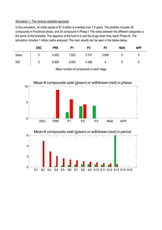Simulation 1: The venture capitalist approach
In this simulation, an initial capital of $1.5 billion is invested over 7.5 years. The portfolio includes 30
compounds in Preclinical phase, and 30 compound in Phase I. The ratios between the different categories is
the same of the timetable. The objective of the fund is to sell the drugs when they reach Phase III. The
simulation includes 1 million paths analyzed. The main results can be seen in the tables below.
DSC PRE P1 P2 P3 NDA APP
Sales 0 0.002 1.922 3.747 3.869 0 0
WD 0 8.826 5.903 4.366 0 0 0
Mean number of compounds in each stage
0 5 10 15
0
2000
4000
6000
Period
0 2 4 6 8 10 12 14
-1
-0.5
0
0.5
1
Period
A1 balance - Quantiles
DSC PRE P1 P2 P3 NDA APP
0
5
10
Mean # compounds sold (green) or withdrawn (red) in phase
-0.4 -0.3 -0.2 -0.1 0 0.1 0.2 0.3
0
0.5
1
1.5
2
x 10
4
Frequency
ROE Annualized
0 2 4 6 8 10 12 14
-1
-0.5
0
0.5
1
Period
A2 balance - Quantiles
S1 S2 S3 S4 S5 S6 S7 S8 S9 S10 S11 S12 S13 S14 S15
0
2
4
6
Mean # compounds sold (green) or withdrawn (red) in period
 