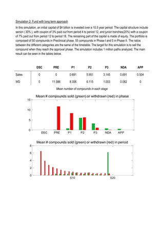 Simulation 2: Fund with long term approach
In this simulation, an initial capital of $4 billion is invested over a 10.5 year period. The capital structure include
senior ( 30% ), with coupon of 3% paid out from period 4 to period 12, and junior tranches(20%) with a coupon
of 7% paid out from period 12 to period 18. The remaining part of the capital is made of equity. The portfolio is
composed of 50 compounds in Preclinical phase, 55 compounds in Phase I and 5 in Phase II. The ratios
between the different categories are the same of the timetable. The target for this simulation is to sell the
compound when they reach the approval phase. The simulation includes 1 million paths analyzed. The main
result can be seen in the tables below.
DSC PRE P1 P2 P3 NDA APP
Sales 0 0 0.681 5.951 3.145 0.691 0.504
WD 0 11.586 8.306 6.115 1.003 0.082 0
Mean number of compounds in each stage
0 5 10 15 20 25
0
1
2
3
x 10
4
Period
Cash - Quantiles
0
2
4
6
Frequency
0 2 4 6 8 10 12 14 16 18 20
0
200
400
600
Period
A1 balance - Quantiles
0
100
200
300
400
Period
DSC PRE P1 P2 P3 NDA APP
0
5
10
15
Mean # compounds sold (green) or withdrawn (red) in phase
0
2
4
6
8
25 -1 -0.8 -0.6 -0.4 -0.2 0 0.2 0.4
0
2
4
6
x 10
5
Frequency
ROE Annualized
20 0 2 4 6 8 10 12 14 16 18 20
0
100
200
300
400
Period
A2 balance - Quantiles
S10 S20
0
2
4
6
8
Mean # compounds sold (green) or withdrawn (red) in period
 