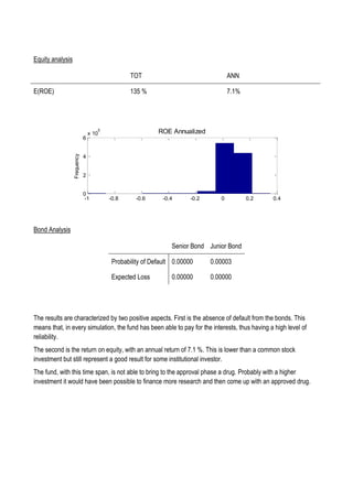 Equity analysis
TOT ANN
E(ROE) 135 % 7.1%
Bond Analysis
Senior Bond Junior Bond
Probability of Default 0.00000 0.00003
Expected Loss 0.00000 0.00000
The results are characterized by two positive aspects. First is the absence of default from the bonds. This
means that, in every simulation, the fund has been able to pay for the interests, thus having a high level of
reliability.
The second is the return on equity, with an annual return of 7.1 %. This is lower than a common stock
investment but still represent a good result for some institutional investor.
The fund, with this time span, is not able to bring to the approval phase a drug. Probably with a higher
investment it would have been possible to finance more research and then come up with an approved drug.
25 -1 -0.8 -0.6 -0.4 -0.2 0 0.2 0.4
0
2
4
6
x 10
5
Frequency
ROE Annualized
18 20 0 2 4 6 8 10 12 14 16 18 20
0
100
200
300
400
Period
A2 balance - Quantiles
APP
phase
S10 S20
0
2
4
6
8
Mean # compounds sold (green) or withdrawn (red) in period
 
