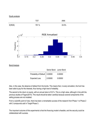 Equity analysis
TOT ANN
E(ROE) 791 % 33.5%
Bond Analysis
Senior Bond Junior Bond
Probability of Default 0.00000 0.00000
Expected Loss 0.00000 0.00000
Also, in this case, the absence of default from the bonds. This means that, in every simulation, the fund has
been able to pay for the interests, thus having a high level of reliability.
The second is the return on equity, with an annual return of 33 %. This is a high value, although in line with the
previous studies of Fagan(2014). This result should be taken carefully because several components of the
selling process are not modeled.
From a scientific point of view, there has been a remarkable success of the research from Phase 1 to Phase 2
with 3 compounds sold in Target Phase 3.
The important outcome of this experiments is that the financing model is feasible, and the security could be
collateralized with success.
5 0.1 0.15 0.2 0.25 0.3 0.35 0.4 0.45 0.5
0
1
2
3
4
x 10
4
Frequency
ROE Annualized
4 0 2 4 6 8 10 12 14
0
50
100
150
Period
A2 balance - Quantiles
S1 S2 S3 S4 S5 S6 S7 S8 S9 S10 S11 S12 S13 S14 S15
0
10
20
30
Mean # compounds sold (green) or withdrawn (red) in period
 