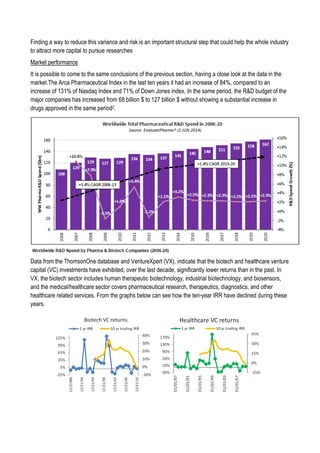Finding a way to reduce this variance and risk is an important structural step that could help the whole industry
to attract more capital to pursue researches
Market performance
It is possible to come to the same conclusions of the previous section, having a close look at the data in the
market.The Arca Pharmaceutical Index in the last ten years it had an increase of 84%, compared to an
increase of 131% of Nasdaq Index and 71% of Down Jones index. In the same period, the R&D budget of the
major companies has increased from 68 billion $ to 127 billion $ without showing a substantial increase in
drugs approved in the same period2.
Data from the ThomsonOne database and VentureXpert (VX), indicate that the biotech and healthcare venture
capital (VC) investments have exhibited, over the last decade, significantly lower returns than in the past. In
VX, the biotech sector includes human therapeutic biotechnology, industrial biotechnology, and biosensors,
and the medical/healthcare sector covers pharmaceutical research, therapeutics, diagnostics, and other
healthcare related services. From the graphs below can see how the ten-year IRR have declined during these
years.
 