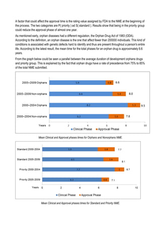 A factor that could affect the approval time is the rating value assigned by FDA to the NME at the beginning of
the process. The two categories are P( priority ) ad S( standard ). Results show that being in the priority group
could reduce the approval phase of almost one year.
As mentioned early, orphan diseases had a different regulation, the Orphan Drug Act of 1983 (ODA).
According to the definition, an orphan disease is the one that affect fewer than 200000 individuals. This kind of
conditions is associated with genetic defects hard to identify and thus are present throughout a person's entire
life. According to the latest result, the mean time for the total phases for an orphan drug is approximately 6.6
years.
From the graph below could be seen a parallel between the average duration of development orphans drugs
and priority group. This is explained by the fact that orphan drugs have a rate of precedence from 75% to 85%
of the total NME submitted.
Mean Clinical and Approval phases times for Orphans and Nonorphans NME.
Mean Clinical and Approval phases times for Standard and Priority NME.
 