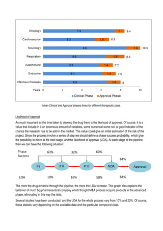 Mean Clinical and Approval phases times for different therapeutic class.
Likelihood of Approval
As much important as the time taken to develop the drug there is the likehood of approval. Of course, it is a
value that include in it an enormous amount of variables, some numerical some not. A good indicator of the
chance the research has to be sold in the market. This value could give an initial estimation of the risk of the
project. Since the process involve a series of step we should define a phase success probability, which give
the possibility to move to the next stage, and the likelihood of approval (LOA). At each stage of the pipeline
then we can have the following situation:
The more the drug advance through the pipeline, the more the LOA increase. This graph also explains the
behavior of much big pharmaceutical company which thought M&A process acquire products in the advanced
phase, eliminating in this way the risks.
Several studies have been conducted, and the LOA for the whole process vary from 10% and 20%. Of course,
these statistic vary depending on the available data and the particular compound class.
 
