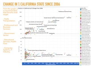 CHANGE IN % CALIFORNIA STATE SINCE 2006
From the graph, it
is recommended
that Zeneﬁts shall
target
- Trade,
Transportatio...