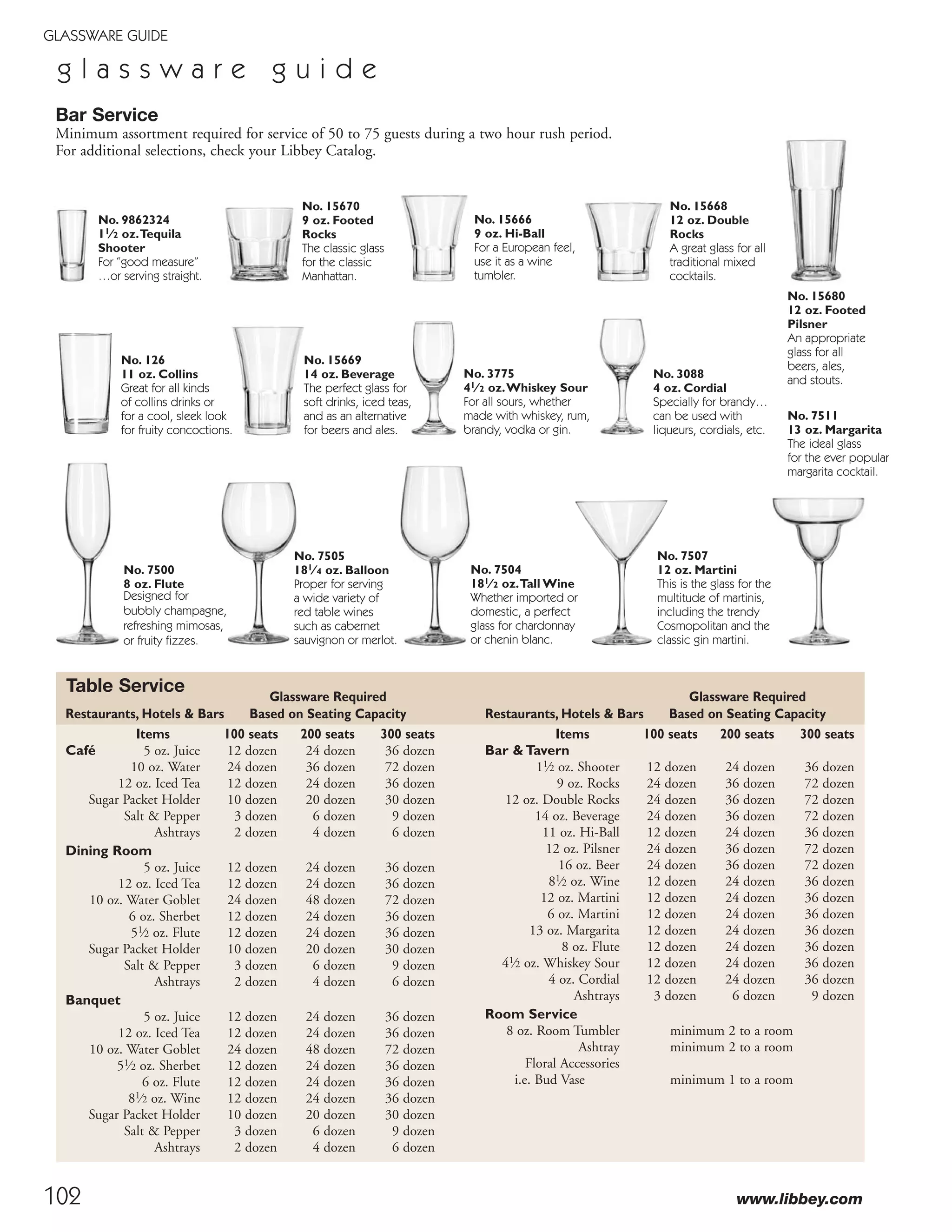 102 www.libbey.com
GLASSWARE GUIDE
No. 7511
13 oz. Margarita
The ideal glass
for the ever popular
margarita cocktail.
No. 15670
9 oz. Footed
Rocks
The classic glass
for the classic
Manhattan.
No. 7507
12 oz. Martini
This is the glass for the
multitude of martinis,
including the trendy
Cosmopolitan and the
classic gin martini.
No. 9862324
11⁄2 oz.Tequila
Shooter
For “good measure”
…or serving straight.
No. 7500
8 oz. Flute
Designed for
bubbly champagne,
refreshing mimosas,
or fruity fizzes.
No. 3775
41⁄2 oz.Whiskey Sour
For all sours, whether
made with whiskey, rum,
brandy, vodka or gin.
No. 126
11 oz. Collins
Great for all kinds
of collins drinks or
for a cool, sleek look
for fruity concoctions.
No. 15666
9 oz. Hi-Ball
For a European feel,
use it as a wine
tumbler.
Table Service
Bar Service
Minimum assortment required for service of 50 to 75 guests during a two hour rush period.
For additional selections, check your Libbey Catalog.
Glassware Required
Restaurants, Hotels & Bars Based on Seating Capacity
Items 100 seats 200 seats 300 seats
Café 5 oz. Juice 12 dozen 24 dozen 36 dozen
10 oz. Water 24 dozen 36 dozen 72 dozen
12 oz. Iced Tea 12 dozen 24 dozen 36 dozen
Sugar Packet Holder 10 dozen 20 dozen 30 dozen
Salt & Pepper 3 dozen 6 dozen 9 dozen
Ashtrays 2 dozen 4 dozen 6 dozen
Dining Room
5 oz. Juice 12 dozen 24 dozen 36 dozen
12 oz. Iced Tea 12 dozen 24 dozen 36 dozen
10 oz. Water Goblet 24 dozen 48 dozen 72 dozen
6 oz. Sherbet 12 dozen 24 dozen 36 dozen
51⁄2 oz. Flute 12 dozen 24 dozen 36 dozen
Sugar Packet Holder 10 dozen 20 dozen 30 dozen
Salt & Pepper 3 dozen 6 dozen 9 dozen
Ashtrays 2 dozen 4 dozen 6 dozen
Banquet
5 oz. Juice 12 dozen 24 dozen 36 dozen
12 oz. Iced Tea 12 dozen 24 dozen 36 dozen
10 oz. Water Goblet 24 dozen 48 dozen 72 dozen
51⁄2 oz. Sherbet 12 dozen 24 dozen 36 dozen
6 oz. Flute 12 dozen 24 dozen 36 dozen
81⁄2 oz. Wine 12 dozen 24 dozen 36 dozen
Sugar Packet Holder 10 dozen 20 dozen 30 dozen
Salt & Pepper 3 dozen 6 dozen 9 dozen
Ashtrays 2 dozen 4 dozen 6 dozen
Glassware Required
Restaurants, Hotels & Bars Based on Seating Capacity
Items 100 seats 200 seats 300 seats
Bar & Tavern
11⁄2 oz. Shooter 12 dozen 24 dozen 36 dozen
9 oz. Rocks 24 dozen 36 dozen 72 dozen
12 oz. Double Rocks 24 dozen 36 dozen 72 dozen
14 oz. Beverage 24 dozen 36 dozen 72 dozen
11 oz. Hi-Ball 12 dozen 24 dozen 36 dozen
12 oz. Pilsner 24 dozen 36 dozen 72 dozen
16 oz. Beer 24 dozen 36 dozen 72 dozen
81⁄2 oz. Wine 12 dozen 24 dozen 36 dozen
12 oz. Martini 12 dozen 24 dozen 36 dozen
6 oz. Martini 12 dozen 24 dozen 36 dozen
13 oz. Margarita 12 dozen 24 dozen 36 dozen
8 oz. Flute 12 dozen 24 dozen 36 dozen
41⁄2 oz. Whiskey Sour 12 dozen 24 dozen 36 dozen
4 oz. Cordial 12 dozen 24 dozen 36 dozen
Ashtrays 3 dozen 6 dozen 9 dozen
Room Service
8 oz. Room Tumbler minimum 2 to a room
Ashtray minimum 2 to a room
Floral Accessories
i.e. Bud Vase minimum 1 to a room
No. 3088
4 oz. Cordial
Specially for brandy…
can be used with
liqueurs, cordials, etc.
No. 7504
181⁄2 oz.Tall Wine
Whether imported or
domestic, a perfect
glass for chardonnay
or chenin blanc.
No. 7505
181⁄4 oz. Balloon
Proper for serving
a wide variety of
red table wines
such as cabernet
sauvignon or merlot.
No. 15680
12 oz. Footed
Pilsner
An appropriate
glass for all
beers, ales,
and stouts.
No. 15668
12 oz. Double
Rocks
A great glass for all
traditional mixed
cocktails.
No. 15669
14 oz. Beverage
The perfect glass for
soft drinks, iced teas,
and as an alternative
for beers and ales.
g l a s s w a r e g u i d e
08FScat_89-103_ServWareAcc_cen 11/6/08 10:08 AM Page 102
 