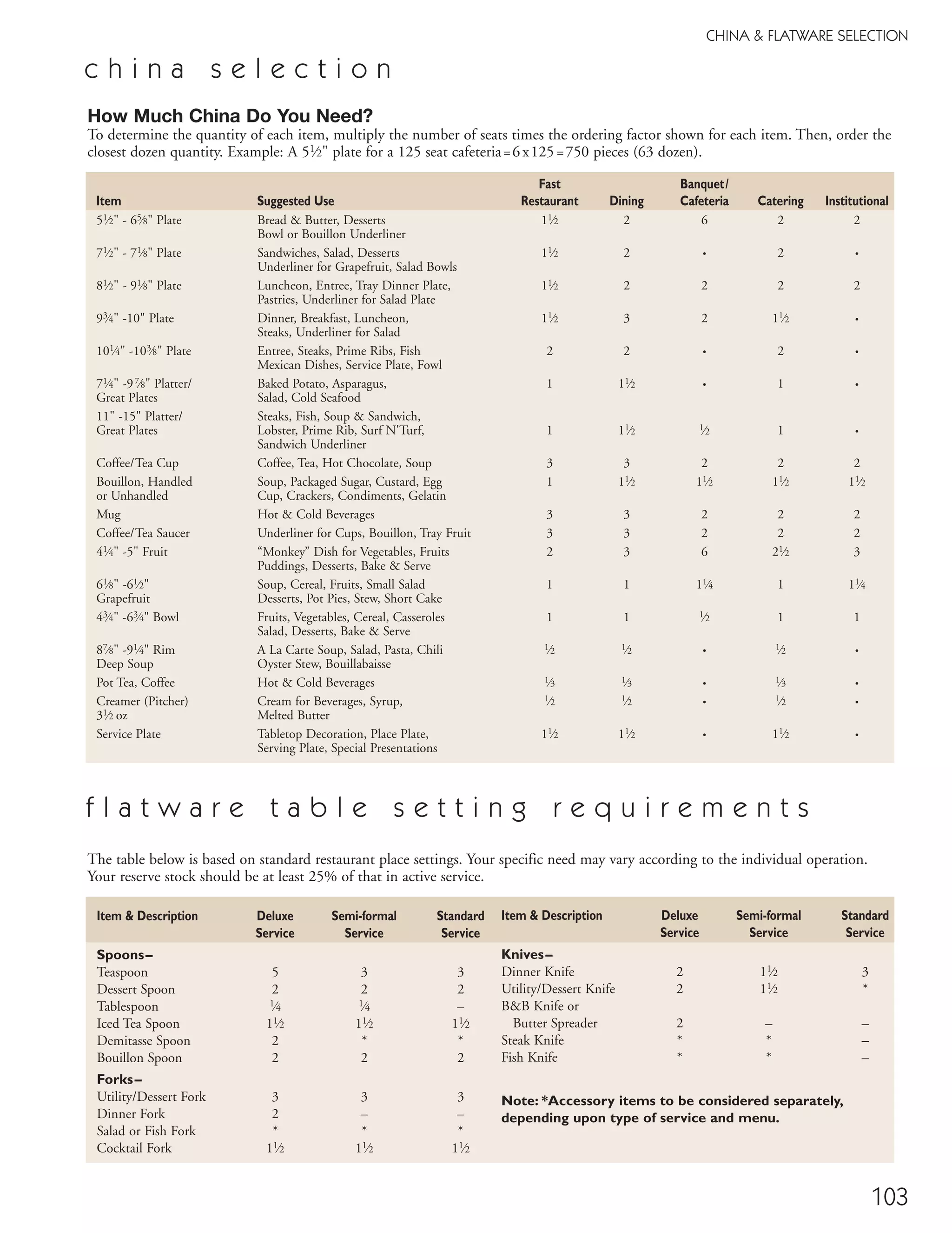 103
CHINA & FLATWARE SELECTION
How Much China Do You Need?
To determine the quantity of each item, multiply the number of seats times the ordering factor shown for each item. Then, order the
closest dozen quantity. Example: A 51⁄2" plate for a 125 seat cafeteria=6x125=750 pieces (63 dozen).
f l a t w a r e t a b l e s e t t i n g r e q u i r e m e n t s
Fast Banquet/
Item Suggested Use Restaurant Dining Cafeteria Catering Institutional
51⁄2" - 65⁄8" Plate Bread & Butter, Desserts 11⁄2 2 6 2 2
Bowl or Bouillon Underliner
71⁄2" - 71⁄8" Plate Sandwiches, Salad, Desserts 11⁄2 2 • 2 •
Underliner for Grapefruit, Salad Bowls
81⁄2" - 91⁄8" Plate Luncheon, Entree, Tray Dinner Plate, 11⁄2 2 2 2 2
Pastries, Underliner for Salad Plate
93⁄4" -10" Plate Dinner, Breakfast, Luncheon, 11⁄2 3 2 11⁄2 •
Steaks, Underliner for Salad
101⁄4" -103⁄8" Plate Entree, Steaks, Prime Ribs, Fish 2 2 • 2 •
Mexican Dishes, Service Plate, Fowl
71⁄4" -97⁄8" Platter/ Baked Potato, Asparagus, 1 11⁄2 • 1 •
Great Plates Salad, Cold Seafood
11" -15" Platter/ Steaks, Fish, Soup & Sandwich,
Great Plates Lobster, Prime Rib, Surf N'Turf, 1 11⁄2 1⁄2 1 •
Sandwich Underliner
Coffee/Tea Cup Coffee, Tea, Hot Chocolate, Soup 3 3 2 2 2
Bouillon, Handled Soup, Packaged Sugar, Custard, Egg 1 11⁄2 11⁄2 11⁄2 11⁄2
or Unhandled Cup, Crackers, Condiments, Gelatin
Mug Hot & Cold Beverages 3 3 2 2 2
Coffee/Tea Saucer Underliner for Cups, Bouillon, Tray Fruit 3 3 2 2 2
41⁄4" -5" Fruit “Monkey” Dish for Vegetables, Fruits 2 3 6 21⁄2 3
Puddings, Desserts, Bake & Serve
61⁄8" -61⁄2" Soup, Cereal, Fruits, Small Salad 1 1 11⁄4 1 11⁄4
Grapefruit Desserts, Pot Pies, Stew, Short Cake
43⁄4" -63⁄4" Bowl Fruits, Vegetables, Cereal, Casseroles 1 1 1⁄2 1 1
Salad, Desserts, Bake & Serve
87⁄8" -91⁄4" Rim A La Carte Soup, Salad, Pasta, Chili 1⁄2 1⁄2 • 1⁄2 •
Deep Soup Oyster Stew, Bouillabaisse
Pot Tea, Coffee Hot & Cold Beverages 1⁄3 1⁄3 • 1⁄3 •
Creamer (Pitcher) Cream for Beverages, Syrup, 1⁄2 1⁄2 • 1⁄2 •
31⁄2 oz Melted Butter
Service Plate Tabletop Decoration, Place Plate, 11⁄2 11⁄2 • 11⁄2 •
Serving Plate, Special Presentations
The table below is based on standard restaurant place settings. Your specific need may vary according to the individual operation.
Your reserve stock should be at least 25% of that in active service.
Item & Description Deluxe Semi-formal Standard
Service Service Service
Spoons–
Teaspoon 5 3 3
Dessert Spoon 2 2 2
Tablespoon 1⁄4 1⁄4 –
Iced Tea Spoon 11⁄2 11⁄2 11⁄2
Demitasse Spoon 2 * *
Bouillon Spoon 2 2 2
Forks–
Utility/Dessert Fork 3 3 3
Dinner Fork 2 – –
Salad or Fish Fork * * *
Cocktail Fork 11⁄2 11⁄2 11⁄2
Item & Description Deluxe Semi-formal Standard
Service Service Service
Knives–
Dinner Knife 2 11⁄2 3
Utility/Dessert Knife 2 11⁄2 *
B&B Knife or
Butter Spreader 2 – –
Steak Knife * * –
Fish Knife * * –
Note: *Accessory items to be considered separately,
depending upon type of service and menu.
c h i n a s e l e c t i o n
08FScat_89-103_ServWareAcc_cen 11/6/08 10:09 AM Page 103
 