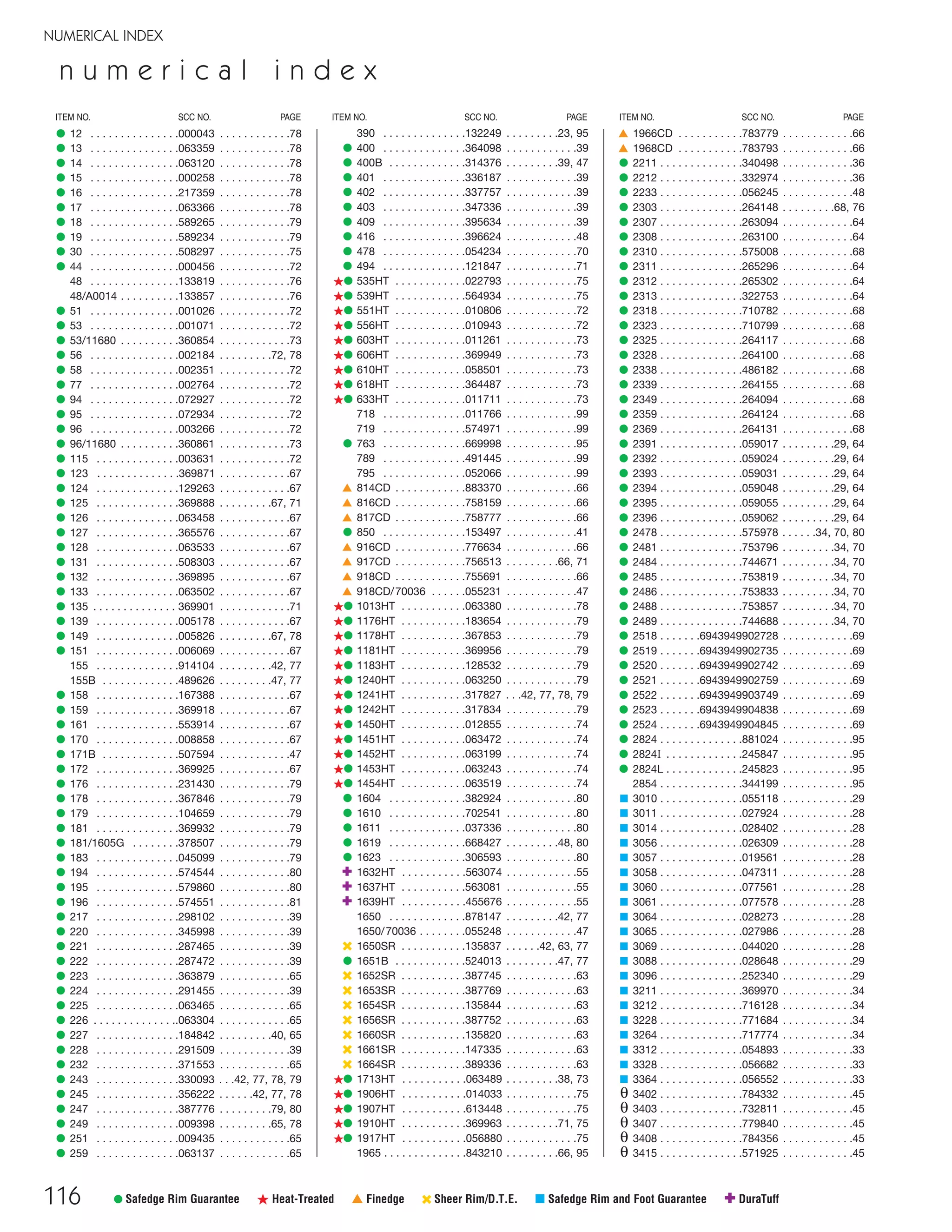 116
NUMERICAL INDEX
ITEM NO. SCC NO. PAGE ITEM NO. SCC NO. PAGE ITEM NO. SCC NO. PAGE
• Safedge Rim Guarantee ß Heat-Treated † Finedge ‹ Sheer Rim/D.T.E. μ Safedge Rim and Foot Guarantee ✚ DuraTuff
• 12 . . . . . . . . . . . . . . .000043 . . . . . . . . . . . .78
• 13 . . . . . . . . . . . . . . .063359 . . . . . . . . . . . .78
• 14 . . . . . . . . . . . . . . .063120 . . . . . . . . . . . .78
• 15 . . . . . . . . . . . . . . .000258 . . . . . . . . . . . .78
• 16 . . . . . . . . . . . . . . .217359 . . . . . . . . . . . .78
• 17 . . . . . . . . . . . . . . .063366 . . . . . . . . . . . .78
• 18 . . . . . . . . . . . . . . .589265 . . . . . . . . . . . .79
• 19 . . . . . . . . . . . . . . .589234 . . . . . . . . . . . .79
• 30 . . . . . . . . . . . . . . .508297 . . . . . . . . . . . .75
• 44 . . . . . . . . . . . . . . .000456 . . . . . . . . . . . .72
48 . . . . . . . . . . . . . . .133819 . . . . . . . . . . . .76
48/A0014 . . . . . . . . . .133857 . . . . . . . . . . . .76
• 51 . . . . . . . . . . . . . . .001026 . . . . . . . . . . . .72
• 53 . . . . . . . . . . . . . . .001071 . . . . . . . . . . . .72
• 53/11680 . . . . . . . . . .360854 . . . . . . . . . . . .73
• 56 . . . . . . . . . . . . . . .002184 . . . . . . . . .72, 78
• 58 . . . . . . . . . . . . . . .002351 . . . . . . . . . . . .72
• 77 . . . . . . . . . . . . . . .002764 . . . . . . . . . . . .72
• 94 . . . . . . . . . . . . . . .072927 . . . . . . . . . . . .72
• 95 . . . . . . . . . . . . . . .072934 . . . . . . . . . . . .72
• 96 . . . . . . . . . . . . . . .003266 . . . . . . . . . . . .72
• 96/11680 . . . . . . . . . .360861 . . . . . . . . . . . .73
• 115 . . . . . . . . . . . . . .003631 . . . . . . . . . . . .72
• 123 . . . . . . . . . . . . . .369871 . . . . . . . . . . . .67
• 124 . . . . . . . . . . . . . .129263 . . . . . . . . . . . .67
• 125 . . . . . . . . . . . . . .369888 . . . . . . . . .67, 71
• 126 . . . . . . . . . . . . . .063458 . . . . . . . . . . . .67
• 127 . . . . . . . . . . . . . .365576 . . . . . . . . . . . .67
• 128 . . . . . . . . . . . . . .063533 . . . . . . . . . . . .67
• 131 . . . . . . . . . . . . . .508303 . . . . . . . . . . . .67
• 132 . . . . . . . . . . . . . .369895 . . . . . . . . . . . .67
• 133 . . . . . . . . . . . . . .063502 . . . . . . . . . . . .67
• 135 . . . . . . . . . . . . . . 369901 . . . . . . . . . . . .71
• 139 . . . . . . . . . . . . . .005178 . . . . . . . . . . . .67
• 149 . . . . . . . . . . . . . .005826 . . . . . . . . .67, 78
• 151 . . . . . . . . . . . . . .006069 . . . . . . . . . . . .67
155 . . . . . . . . . . . . . .914104 . . . . . . . . .42, 77
155B . . . . . . . . . . . . .489626 . . . . . . . . .47, 77
• 158 . . . . . . . . . . . . . .167388 . . . . . . . . . . . .67
• 159 . . . . . . . . . . . . . .369918 . . . . . . . . . . . .67
• 161 . . . . . . . . . . . . . .553914 . . . . . . . . . . . .67
• 170 . . . . . . . . . . . . . .008858 . . . . . . . . . . . .67
• 171B . . . . . . . . . . . . .507594 . . . . . . . . . . . .47
• 172 . . . . . . . . . . . . . .369925 . . . . . . . . . . . .67
• 176 . . . . . . . . . . . . . .231430 . . . . . . . . . . . .79
• 178 . . . . . . . . . . . . . .367846 . . . . . . . . . . . .79
• 179 . . . . . . . . . . . . . .104659 . . . . . . . . . . . .79
• 181 . . . . . . . . . . . . . .369932 . . . . . . . . . . . .79
• 181/1605G . . . . . . . .378507 . . . . . . . . . . . .79
• 183 . . . . . . . . . . . . . .045099 . . . . . . . . . . . .79
• 194 . . . . . . . . . . . . . .574544 . . . . . . . . . . . .80
• 195 . . . . . . . . . . . . . .579860 . . . . . . . . . . . .80
• 196 . . . . . . . . . . . . . .574551 . . . . . . . . . . . .81
• 217 . . . . . . . . . . . . . .298102 . . . . . . . . . . . .39
• 220 . . . . . . . . . . . . . .345998 . . . . . . . . . . . .39
• 221 . . . . . . . . . . . . . .287465 . . . . . . . . . . . .39
• 222 . . . . . . . . . . . . . .287472 . . . . . . . . . . . .39
• 223 . . . . . . . . . . . . . .363879 . . . . . . . . . . . .65
• 224 . . . . . . . . . . . . . .291455 . . . . . . . . . . . .39
• 225 . . . . . . . . . . . . . .063465 . . . . . . . . . . . .65
• 226 . . . . . . . . . . . . . ..063304 . . . . . . . . . . . .65
• 227 . . . . . . . . . . . . . .184842 . . . . . . . . .40, 65
• 228 . . . . . . . . . . . . . .291509 . . . . . . . . . . . .39
• 232 . . . . . . . . . . . . . .371553 . . . . . . . . . . . .65
• 243 . . . . . . . . . . . . . .330093 . . .42, 77, 78, 79
• 245 . . . . . . . . . . . . . .356222 . . . . . .42, 77, 78
• 247 . . . . . . . . . . . . . .387776 . . . . . . . . .79, 80
• 249 . . . . . . . . . . . . . .009398 . . . . . . . . .65, 78
• 251 . . . . . . . . . . . . . .009435 . . . . . . . . . . . .65
• 259 . . . . . . . . . . . . . .063137 . . . . . . . . . . . .65
390 . . . . . . . . . . . . . .132249 . . . . . . . . .23, 95
• 400 . . . . . . . . . . . . . .364098 . . . . . . . . . . . .39
• 400B . . . . . . . . . . . . .314376 . . . . . . . . .39, 47
• 401 . . . . . . . . . . . . . .336187 . . . . . . . . . . . .39
• 402 . . . . . . . . . . . . . .337757 . . . . . . . . . . . .39
• 403 . . . . . . . . . . . . . .347336 . . . . . . . . . . . .39
• 409 . . . . . . . . . . . . . .395634 . . . . . . . . . . . .39
• 416 . . . . . . . . . . . . . .396624 . . . . . . . . . . . .48
• 478 . . . . . . . . . . . . . .054234 . . . . . . . . . . . .70
• 494 . . . . . . . . . . . . . .121847 . . . . . . . . . . . .71
ß• 535HT . . . . . . . . . . . .022793 . . . . . . . . . . . .75
ß• 539HT . . . . . . . . . . . .564934 . . . . . . . . . . . .75
ß• 551HT . . . . . . . . . . . .010806 . . . . . . . . . . . .72
ß• 556HT . . . . . . . . . . . .010943 . . . . . . . . . . . .72
ß• 603HT . . . . . . . . . . . .011261 . . . . . . . . . . . .73
ß• 606HT . . . . . . . . . . . .369949 . . . . . . . . . . . .73
ß• 610HT . . . . . . . . . . . .058501 . . . . . . . . . . . .73
ß• 618HT . . . . . . . . . . . .364487 . . . . . . . . . . . .73
ß• 633HT . . . . . . . . . . . .011711 . . . . . . . . . . . .73
718 . . . . . . . . . . . . . .011766 . . . . . . . . . . . .99
719 . . . . . . . . . . . . . .574971 . . . . . . . . . . . .99
• 763 . . . . . . . . . . . . . .669998 . . . . . . . . . . . .95
789 . . . . . . . . . . . . . .491445 . . . . . . . . . . . .99
795 . . . . . . . . . . . . . .052066 . . . . . . . . . . . .99
† 814CD . . . . . . . . . . . .883370 . . . . . . . . . . . .66
† 816CD . . . . . . . . . . . .758159 . . . . . . . . . . . .66
† 817CD . . . . . . . . . . . .758777 . . . . . . . . . . . .66
• 850 . . . . . . . . . . . . . .153497 . . . . . . . . . . . .41
† 916CD . . . . . . . . . . . .776634 . . . . . . . . . . . .66
† 917CD . . . . . . . . . . . .756513 . . . . . . . . .66, 71
† 918CD . . . . . . . . . . . .755691 . . . . . . . . . . . .66
† 918CD/70036 . . . . . .055231 . . . . . . . . . . . .47
ß• 1013HT . . . . . . . . . . .063380 . . . . . . . . . . . .78
ß• 1176HT . . . . . . . . . . .183654 . . . . . . . . . . . .79
ß• 1178HT . . . . . . . . . . .367853 . . . . . . . . . . . .79
ß• 1181HT . . . . . . . . . . .369956 . . . . . . . . . . . .79
ß• 1183HT . . . . . . . . . . .128532 . . . . . . . . . . . .79
ß• 1240HT . . . . . . . . . . .063250 . . . . . . . . . . . .79
ß• 1241HT . . . . . . . . . . .317827 . . .42, 77, 78, 79
ß• 1242HT . . . . . . . . . . .317834 . . . . . . . . . . . .79
ß• 1450HT . . . . . . . . . . .012855 . . . . . . . . . . . .74
ß• 1451HT . . . . . . . . . . .063472 . . . . . . . . . . . .74
ß• 1452HT . . . . . . . . . . .063199 . . . . . . . . . . . .74
ß• 1453HT . . . . . . . . . . .063243 . . . . . . . . . . . .74
ß• 1454HT . . . . . . . . . . .063519 . . . . . . . . . . . .74
• 1604 . . . . . . . . . . . . .382924 . . . . . . . . . . . .80
• 1610 . . . . . . . . . . . . .702541 . . . . . . . . . . . .80
• 1611 . . . . . . . . . . . . .037336 . . . . . . . . . . . .80
• 1619 . . . . . . . . . . . . .668427 . . . . . . . . .48, 80
• 1623 . . . . . . . . . . . . .306593 . . . . . . . . . . . .80
✚ 1632HT . . . . . . . . . . .563074 . . . . . . . . . . . .55
✚ 1637HT . . . . . . . . . . .563081 . . . . . . . . . . . .55
✚ 1639HT . . . . . . . . . . .455676 . . . . . . . . . . . .55
1650 . . . . . . . . . . . . .878147 . . . . . . . . .42, 77
1650/70036 . . . . . . . .055248 . . . . . . . . . . . .47
‹ 1650SR . . . . . . . . . . .135837 . . . . . .42, 63, 77
• 1651B . . . . . . . . . . . .524013 . . . . . . . . .47, 77
‹ 1652SR . . . . . . . . . . .387745 . . . . . . . . . . . .63
‹ 1653SR . . . . . . . . . . .387769 . . . . . . . . . . . .63
‹ 1654SR . . . . . . . . . . .135844 . . . . . . . . . . . .63
‹ 1656SR . . . . . . . . . . .387752 . . . . . . . . . . . .63
‹ 1660SR . . . . . . . . . . .135820 . . . . . . . . . . . .63
‹ 1661SR . . . . . . . . . . .147335 . . . . . . . . . . . .63
‹ 1664SR . . . . . . . . . . .389336 . . . . . . . . . . . .63
ß• 1713HT . . . . . . . . . . .063489 . . . . . . . . .38, 73
ß• 1906HT . . . . . . . . . . .014033 . . . . . . . . . . . .75
ß• 1907HT . . . . . . . . . . .613448 . . . . . . . . . . . .75
ß• 1910HT . . . . . . . . . . .369963 . . . . . . . . .71, 75
ß• 1917HT . . . . . . . . . . .056880 . . . . . . . . . . . .75
1965 . . . . . . . . . . . . . .843210 . . . . . . . . .66, 95
† 1966CD . . . . . . . . . . .783779 . . . . . . . . . . . .66
† 1968CD . . . . . . . . . . .783793 . . . . . . . . . . . .66
• 2211 . . . . . . . . . . . . . .340498 . . . . . . . . . . . .36
• 2212 . . . . . . . . . . . . . .332974 . . . . . . . . . . . .36
• 2233 . . . . . . . . . . . . . .056245 . . . . . . . . . . . .48
• 2303 . . . . . . . . . . . . . .264148 . . . . . . . . .68, 76
• 2307 . . . . . . . . . . . . . .263094 . . . . . . . . . . . .64
• 2308 . . . . . . . . . . . . . .263100 . . . . . . . . . . . .64
• 2310 . . . . . . . . . . . . . .575008 . . . . . . . . . . . .68
• 2311 . . . . . . . . . . . . . .265296 . . . . . . . . . . . .64
• 2312 . . . . . . . . . . . . . .265302 . . . . . . . . . . . .64
• 2313 . . . . . . . . . . . . . .322753 . . . . . . . . . . . .64
• 2318 . . . . . . . . . . . . . .710782 . . . . . . . . . . . .68
• 2323 . . . . . . . . . . . . . .710799 . . . . . . . . . . . .68
• 2325 . . . . . . . . . . . . . .264117 . . . . . . . . . . . .68
• 2328 . . . . . . . . . . . . . .264100 . . . . . . . . . . . .68
• 2338 . . . . . . . . . . . . . .486182 . . . . . . . . . . . .68
• 2339 . . . . . . . . . . . . . .264155 . . . . . . . . . . . .68
• 2349 . . . . . . . . . . . . . .264094 . . . . . . . . . . . .68
• 2359 . . . . . . . . . . . . . .264124 . . . . . . . . . . . .68
• 2369 . . . . . . . . . . . . . .264131 . . . . . . . . . . . .68
• 2391 . . . . . . . . . . . . . .059017 . . . . . . . . .29, 64
• 2392 . . . . . . . . . . . . . .059024 . . . . . . . . .29, 64
• 2393 . . . . . . . . . . . . . .059031 . . . . . . . . .29, 64
• 2394 . . . . . . . . . . . . . .059048 . . . . . . . . .29, 64
• 2395 . . . . . . . . . . . . . .059055 . . . . . . . . .29, 64
• 2396 . . . . . . . . . . . . . .059062 . . . . . . . . .29, 64
• 2478 . . . . . . . . . . . . . .575978 . . . . . .34, 70, 80
• 2481 . . . . . . . . . . . . . .753796 . . . . . . . . .34, 70
• 2484 . . . . . . . . . . . . . .744671 . . . . . . . . .34, 70
• 2485 . . . . . . . . . . . . . .753819 . . . . . . . . .34, 70
• 2486 . . . . . . . . . . . . . .753833 . . . . . . . . .34, 70
• 2488 . . . . . . . . . . . . . .753857 . . . . . . . . .34, 70
• 2489 . . . . . . . . . . . . . .744688 . . . . . . . . .34, 70
• 2518 . . . . . . .6943949902728 . . . . . . . . . . . .69
• 2519 . . . . . . .6943949902735 . . . . . . . . . . . .69
• 2520 . . . . . . .6943949902742 . . . . . . . . . . . .69
• 2521 . . . . . . .6943949902759 . . . . . . . . . . . .69
• 2522 . . . . . . .6943949903749 . . . . . . . . . . . .69
• 2523 . . . . . . .6943949904838 . . . . . . . . . . . .69
• 2524 . . . . . . .6943949904845 . . . . . . . . . . . .69
• 2824 . . . . . . . . . . . . . .881024 . . . . . . . . . . . .95
• 2824I . . . . . . . . . . . . .245847 . . . . . . . . . . . .95
• 2824L . . . . . . . . . . . . .245823 . . . . . . . . . . . .95
2854 . . . . . . . . . . . . . .344199 . . . . . . . . . . . .95
μ 3010 . . . . . . . . . . . . . .055118 . . . . . . . . . . . .29
μ 3011 . . . . . . . . . . . . . .027924 . . . . . . . . . . . .28
μ 3014 . . . . . . . . . . . . . .028402 . . . . . . . . . . . .28
μ 3056 . . . . . . . . . . . . . .026309 . . . . . . . . . . . .28
μ 3057 . . . . . . . . . . . . . .019561 . . . . . . . . . . . .28
μ 3058 . . . . . . . . . . . . . .047311 . . . . . . . . . . . .28
μ 3060 . . . . . . . . . . . . . .077561 . . . . . . . . . . . .28
μ 3061 . . . . . . . . . . . . . .077578 . . . . . . . . . . . .28
μ 3064 . . . . . . . . . . . . . .028273 . . . . . . . . . . . .28
μ 3065 . . . . . . . . . . . . . .027986 . . . . . . . . . . . .28
μ 3069 . . . . . . . . . . . . . .044020 . . . . . . . . . . . .28
μ 3088 . . . . . . . . . . . . . .028648 . . . . . . . . . . . .29
μ 3096 . . . . . . . . . . . . . .252340 . . . . . . . . . . . .29
μ 3211 . . . . . . . . . . . . . .369970 . . . . . . . . . . . .34
μ 3212 . . . . . . . . . . . . . .716128 . . . . . . . . . . . .34
μ 3228 . . . . . . . . . . . . . .771684 . . . . . . . . . . . .34
μ 3264 . . . . . . . . . . . . . .717774 . . . . . . . . . . . .34
μ 3312 . . . . . . . . . . . . . .054893 . . . . . . . . . . . .33
μ 3328 . . . . . . . . . . . . . .056682 . . . . . . . . . . . .33
μ 3364 . . . . . . . . . . . . . .056552 . . . . . . . . . . . .33
θ 3402 . . . . . . . . . . . . . .784332 . . . . . . . . . . . .45
θ 3403 . . . . . . . . . . . . . .732811 . . . . . . . . . . . .45
θ 3407 . . . . . . . . . . . . . .779840 . . . . . . . . . . . .45
θ 3408 . . . . . . . . . . . . . .784356 . . . . . . . . . . . .45
θ 3415 . . . . . . . . . . . . . .571925 . . . . . . . . . . . .45
n u m e r i c a l i n d e x
08FScat_116-120_INDEX_cen 11/6/08 1:24 PM Page 116
 