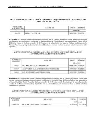 6 de Octubre de 2015 GACETA OFICIAL DEL DISTRITO FEDERAL 15
ALTAS DE SOCIEDADES DE VALUACIÓN A QUIENES SE OTORGÓ O REVALIDÓ LA AUTORIZACIÓN
PARA PRACTICAR AVALÚOS
NÚMERO DE
AUTORIZACIÓN
N O M B R E INICIO TÉRMINO
DD/MM/AA
S-0273 BROCAVALÚOS, S. C. 24/08/2015 31/12/2015
SEGUNDO.- El Listado de los Peritos Auxiliares, registrados ante la Tesorería del Distrito Federal, para practicar avalúos
vinculados con las contribuciones establecidas en el Código Fiscal del Distrito Federal, que se publicó en la Gaceta Oficial
del Distrito Federal el día 4 de septiembre de 2015, a través de la Resolución por la que se Publican los Listados de las
Personas Autorizadas y Registradas ante la Autoridad Fiscal para practicar avalúos, se deberá actualizar conforme a las
siguientes:
ALTAS DE PERITOS VALUADORES AUXILIARES A QUIENES SE OTORGÓ O REVALIDÓ LA
AUTORIZACIÓN PARA PRACTICAR AVALÚOS
NÚMERO DE
REGISTRO
N O M B R E INICIO TÉRMINO
DD/MM/AA
V-0126 ING. ARQ. JOSÉ LUIS GARCÍA LAZO 06/08/2015 31/12/2015
V-0867 ARQ. VÍCTOR ALEJANDRO LORENZO RODRÍGUEZ 26/08/2015 31/12/2015
V-0868 ING. ROCÍO HERNÁNDEZ RODRÍGUEZ 14/08/2015 31/12/2015
TERCERO.- El Listado de los Peritos Valuadores Independientes, registrados ante la Tesorería del Distrito Federal, para
practicar avalúos vinculados con las contribuciones establecidas en el Código Fiscal del Distrito Federal, que se publicó en
la Gaceta Oficial del Distrito Federal el día 4 de septiembre de 2015, a través de la Resolución por la que se Publican los
Listados de las Personas Autorizadas y Registradas ante la Autoridad Fiscal para practicar avalúos, se deberá actualizar
conforme a las siguientes:
ALTAS DE PERITOS VALUADORES INDEPENDIENTES A QUIENES SE OTORGÓ O REVALIDÓ LA
AUTORIZACIÓN PARA PRACTICAR AVALÚOS
NÚMERO DE
REGISTRO
N O M B R E INICIO TÉRMINO
DD/MM/AA
V-0836-376 ING. JUAN EMILIO FERNÁNDEZ MERÁZ 07/08/2015 31/12/2015
 