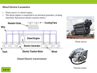 Diesel Electric Locomotive
• Prime mover is a diesel engine.
• The diesel engine is connected to an electrical generator, creating
electricity that powers electric traction motors.
Diesel Electric transmission
Prime mover
Traction motor
5 of 14
 