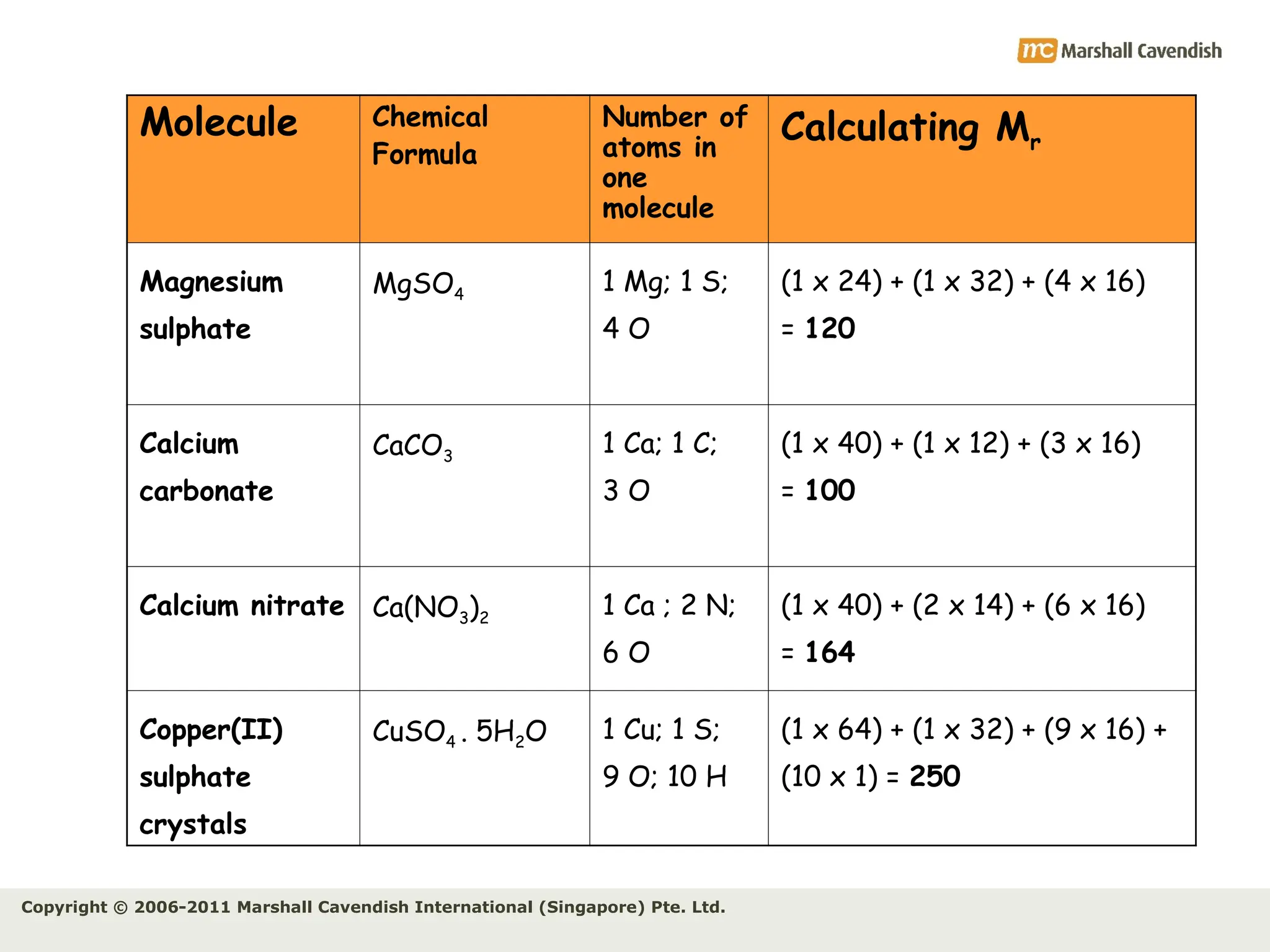 Copyright © 2006-2011 Marshall Cavendish International (Singapore) Pte. Ltd.
Molecule Chemical
Formula
Number of
atoms in
one
molecule
Calculating Mr
Magnesium
sulphate
MgSO4
1 Mg; 1 S;
4 O
(1 x 24) + (1 x 32) + (4 x 16)
= 120
Calcium
carbonate
CaCO3
1 Ca; 1 C;
3 O
(1 x 40) + (1 x 12) + (3 x 16)
= 100
Calcium nitrate Ca(NO3)2
1 Ca ; 2 N;
6 O
(1 x 40) + (2 x 14) + (6 x 16)
= 164
Copper(II)
sulphate
crystals
CuSO4 . 5H2O 1 Cu; 1 S;
9 O; 10 H
(1 x 64) + (1 x 32) + (9 x 16) +
(10 x 1) = 250
 