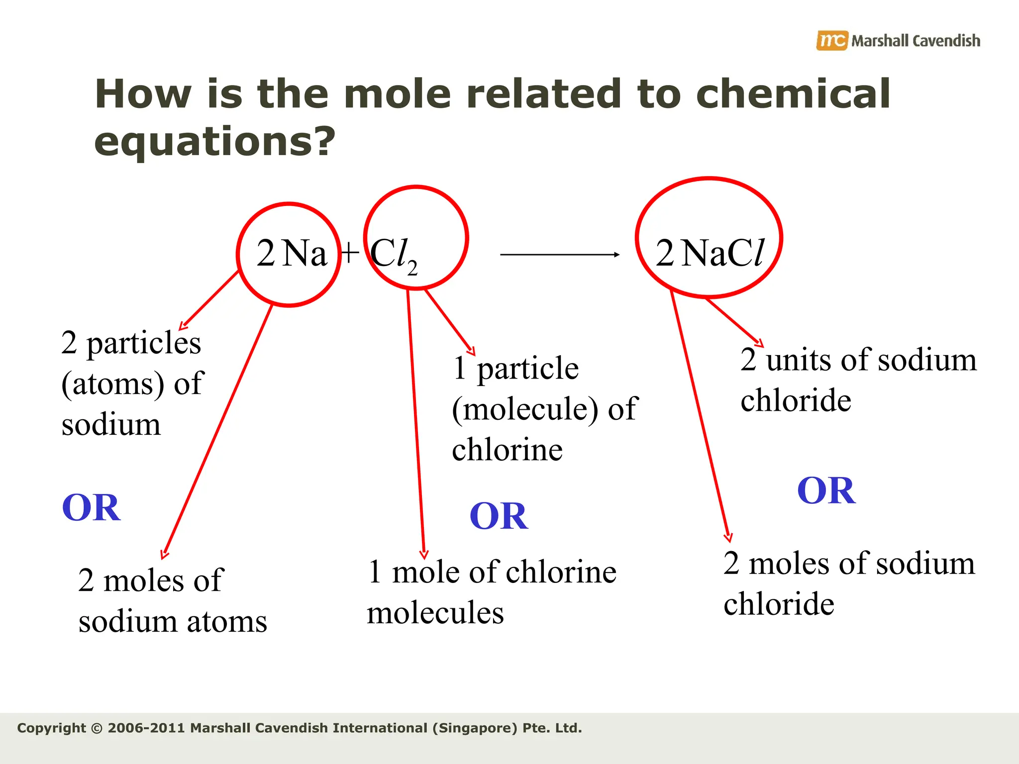 Copyright © 2006-2011 Marshall Cavendish International (Singapore) Pte. Ltd.
How is the mole related to chemical
equations?
2 particles
(atoms) of
sodium
1 particle
(molecule) of
chlorine
2 moles of
sodium atoms
1 mole of chlorine
molecules
Na + Cl2 NaCl
2
2
OR OR
2 units of sodium
chloride
2 moles of sodium
chloride
OR
 