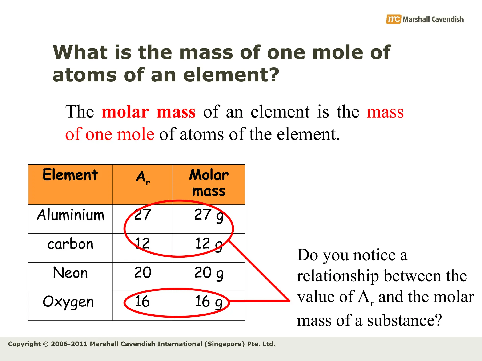 Copyright © 2006-2011 Marshall Cavendish International (Singapore) Pte. Ltd.
The molar mass of an element is the mass
of one mole of atoms of the element.
What is the mass of one mole of
atoms of an element?
Do you notice a
relationship between the
value of Ar and the molar
mass of a substance?
Element Ar
Molar
mass
Aluminium 27 27 g
carbon 12 12 g
Neon 20 20 g
Oxygen 16 16 g
 