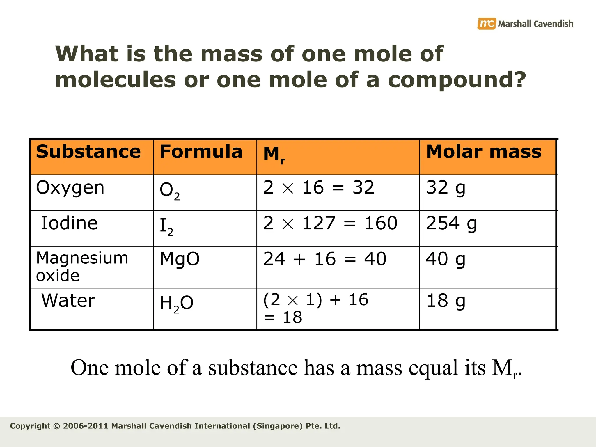 Copyright © 2006-2011 Marshall Cavendish International (Singapore) Pte. Ltd.
What is the mass of one mole of
molecules or one mole of a compound?
One mole of a substance has a mass equal its Mr.
18 g
(2  1) + 16
= 18
H2O
Water
40 g
24 + 16 = 40
MgO
Magnesium
oxide
254 g
2  127 = 160
I2
Iodine
32 g
2  16 = 32
O2
Oxygen
Molar mass
Mr
Formula
Substance
 