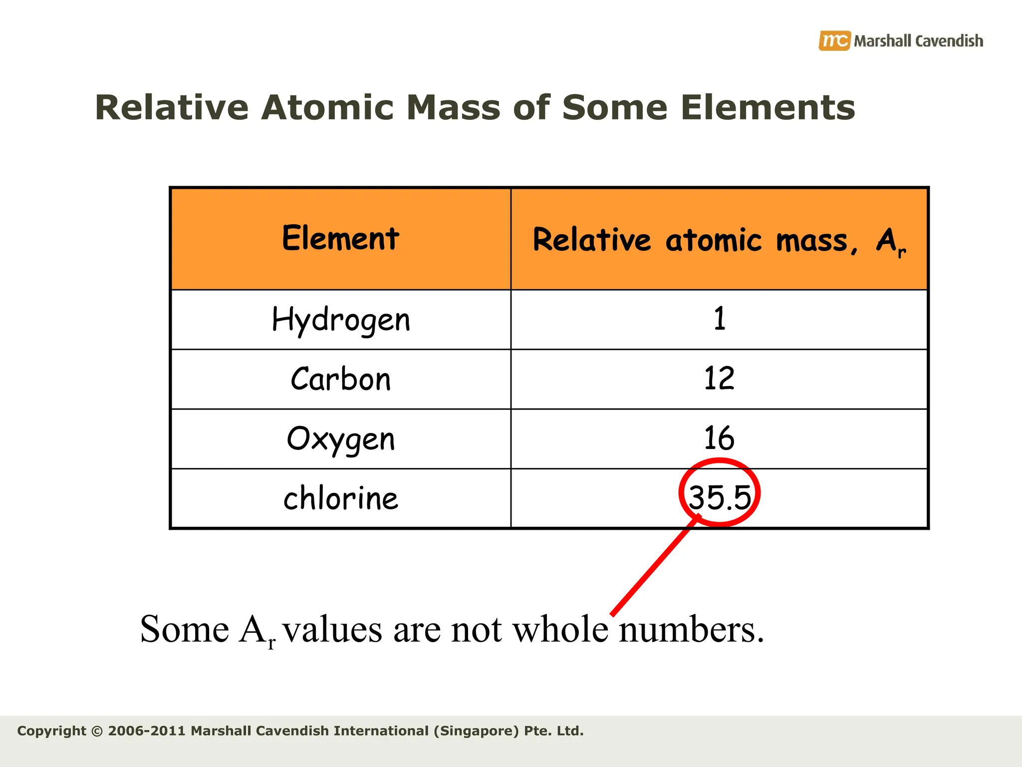 Copyright © 2006-2011 Marshall Cavendish International (Singapore) Pte. Ltd.
Relative Atomic Mass of Some Elements
Some Ar values are not whole numbers.
35.5
chlorine
16
Oxygen
12
Carbon
1
Hydrogen
Relative atomic mass, Ar
Element
 