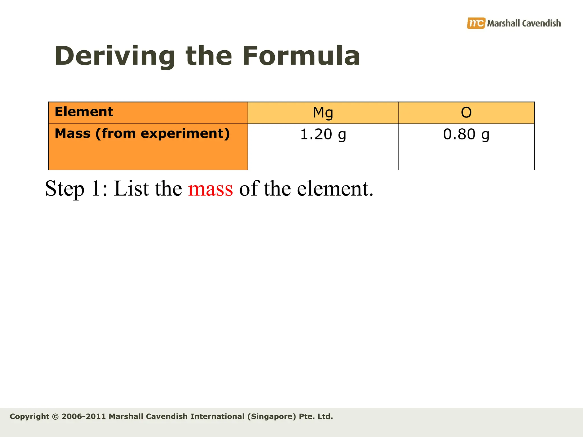 Copyright © 2006-2011 Marshall Cavendish International (Singapore) Pte. Ltd.
Deriving the Formula
Element Mg O
Mass (from experiment) 1.20 g 0.80 g
Relative atomic mass 24 16
Number of moles
Molar ratio (divide by the
smallest number from
the previous row)
1.20
24
= 0.05
0.05
0.05
= 1
0.05
0.05
= 1
0.80
16
= 0.05
Step 1: List the mass of the element.
 