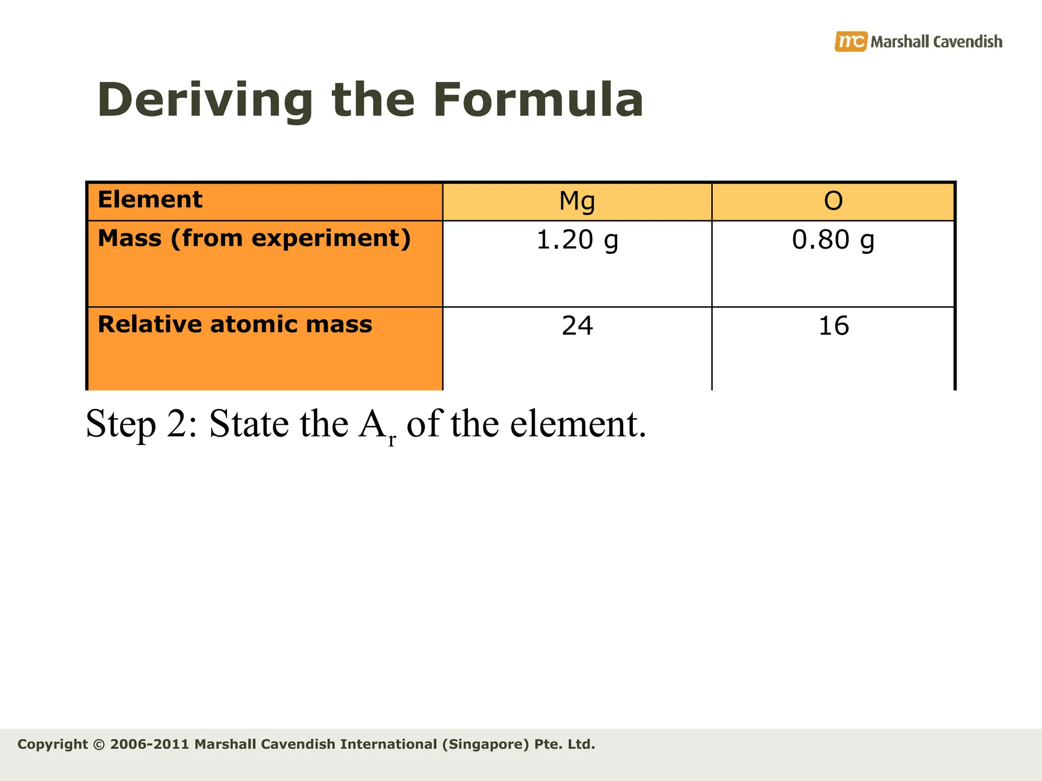 Copyright © 2006-2011 Marshall Cavendish International (Singapore) Pte. Ltd.
Deriving the Formula
Molar ratio (divide by the
smallest number from
the previous row)
Number of moles
16
24
Relative atomic mass
0.80 g
1.20 g
Mass (from experiment)
O
Mg
Element
1.20
24
= 0.05
0.05
0.05
= 1
0.05
0.05
= 1
0.80
16
= 0.05
Step 2: State the Ar of the element.
 
