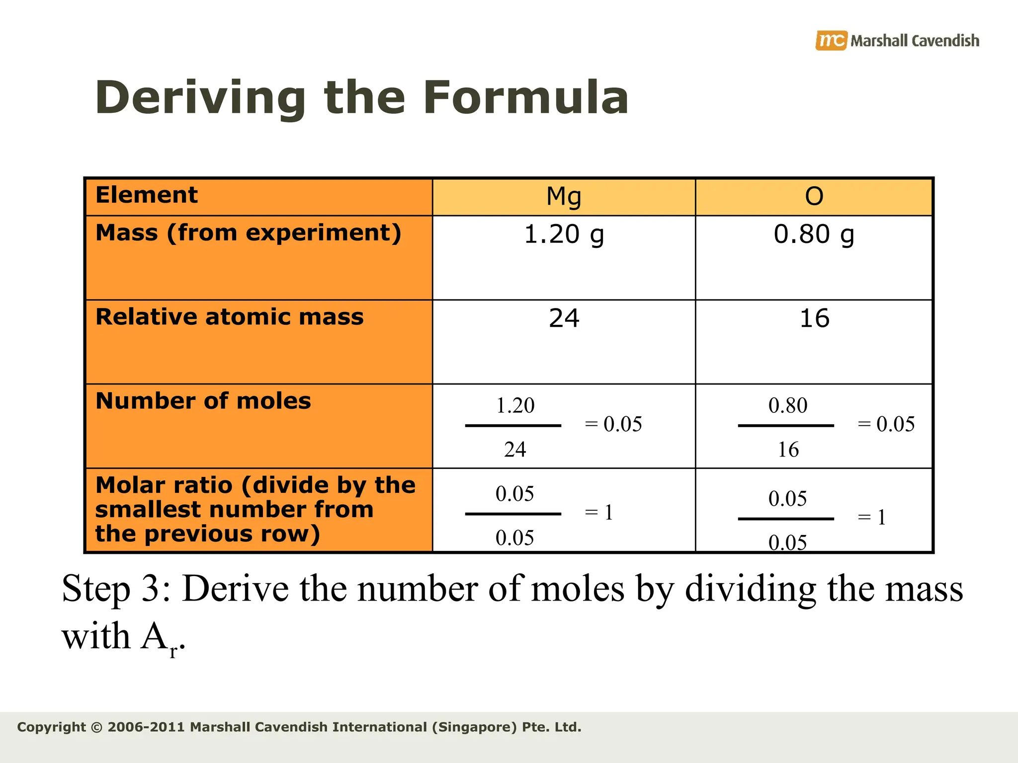 Copyright © 2006-2011 Marshall Cavendish International (Singapore) Pte. Ltd.
Deriving the Formula
Step 3: Derive the number of moles by dividing the mass
with Ar.
Molar ratio (divide by the
smallest number from
the previous row)
Number of moles
16
24
Relative atomic mass
0.80 g
1.20 g
Mass (from experiment)
O
Mg
Element
1.20
24
= 0.05
0.05
0.05
= 1
0.05
0.05
= 1
0.80
16
= 0.05
 