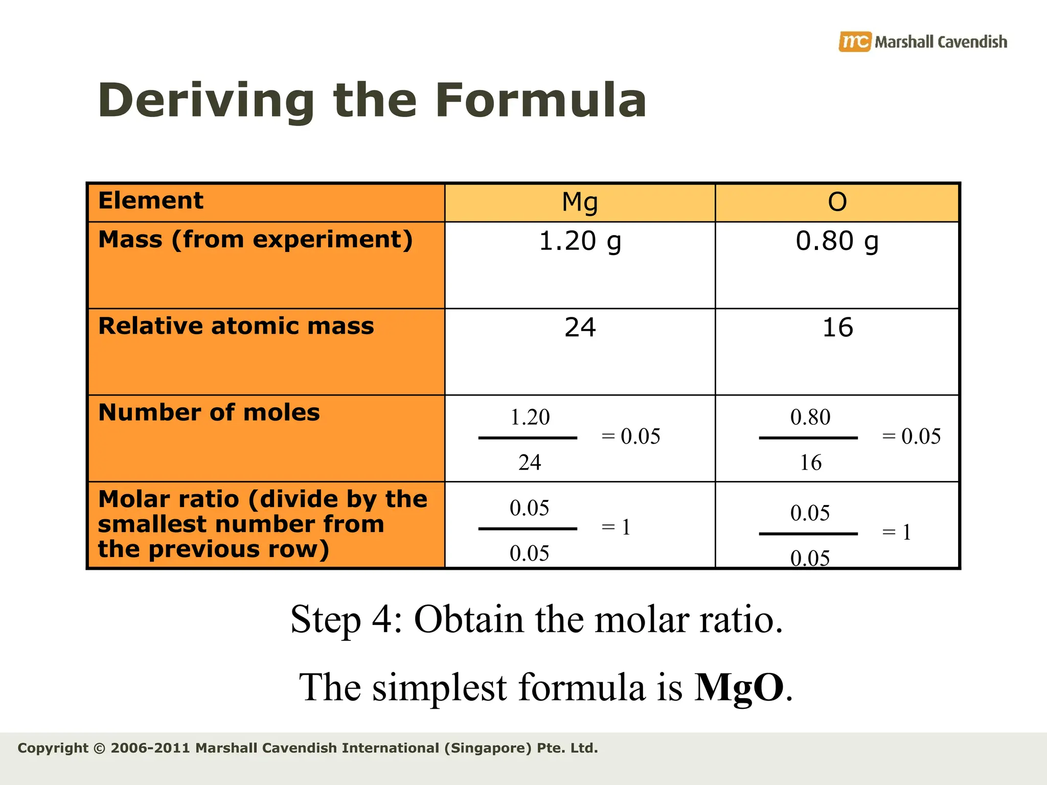 Copyright © 2006-2011 Marshall Cavendish International (Singapore) Pte. Ltd.
Step 4: Obtain the molar ratio.
Deriving the Formula
The simplest formula is MgO.
Molar ratio (divide by the
smallest number from
the previous row)
Number of moles
16
24
Relative atomic mass
0.80 g
1.20 g
Mass (from experiment)
O
Mg
Element
1.20
24
= 0.05
0.05
0.05
= 1
0.05
0.05
= 1
0.80
16
= 0.05
 