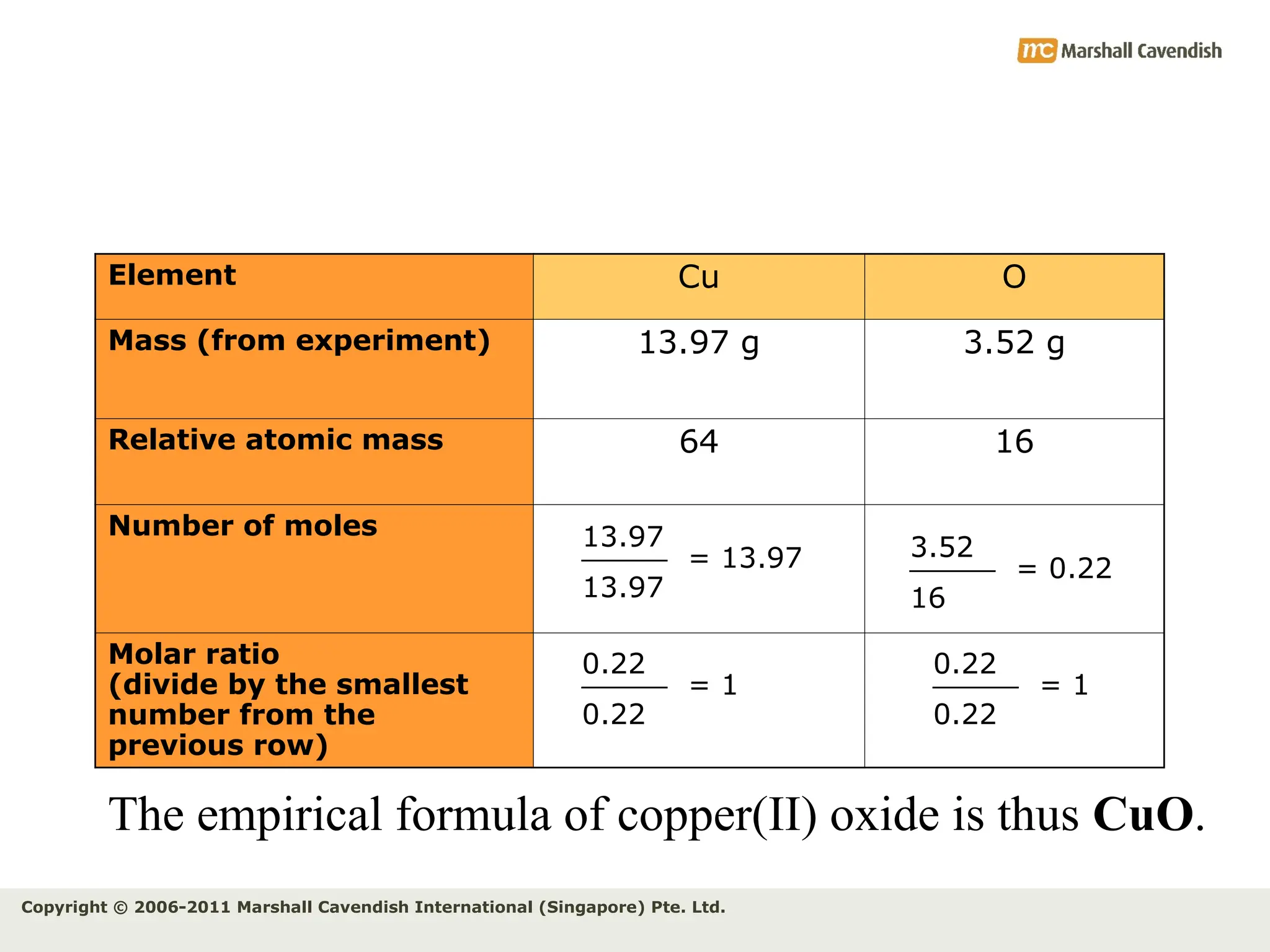 Copyright © 2006-2011 Marshall Cavendish International (Singapore) Pte. Ltd.
The empirical formula of copper(II) oxide is thus CuO.
Element Cu O
Mass (from experiment) 13.97 g 3.52 g
Relative atomic mass 64 16
Number of moles
Molar ratio
(divide by the smallest
number from the
previous row)
= 13.97
13.97
13.97
= 1
0.22
0.22
= 0.22
16
3.52
= 1
0.22
0.22
 