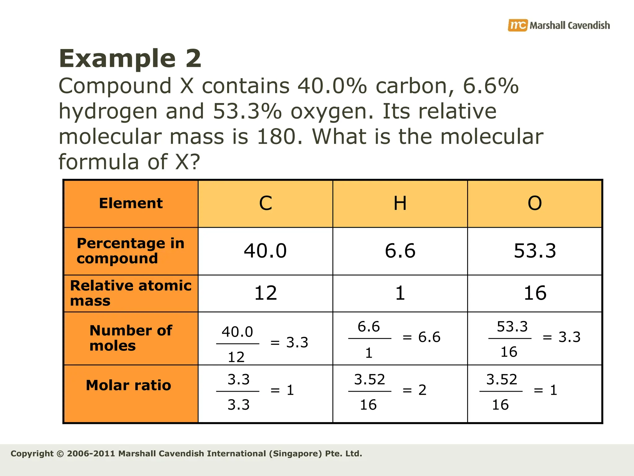 Copyright © 2006-2011 Marshall Cavendish International (Singapore) Pte. Ltd.
Example 2
Compound X contains 40.0% carbon, 6.6%
hydrogen and 53.3% oxygen. Its relative
molecular mass is 180. What is the molecular
formula of X?
Molar ratio
Number of
moles
16
1
12
Relative atomic
mass
53.3
6.6
40.0
Percentage in
compound
O
H
C
Element
= 3.3
12
40.0 = 3.3
16
53.3
= 1
16
3.52
= 2
16
3.52
= 6.6
1
6.6
= 1
3.3
3.3
 