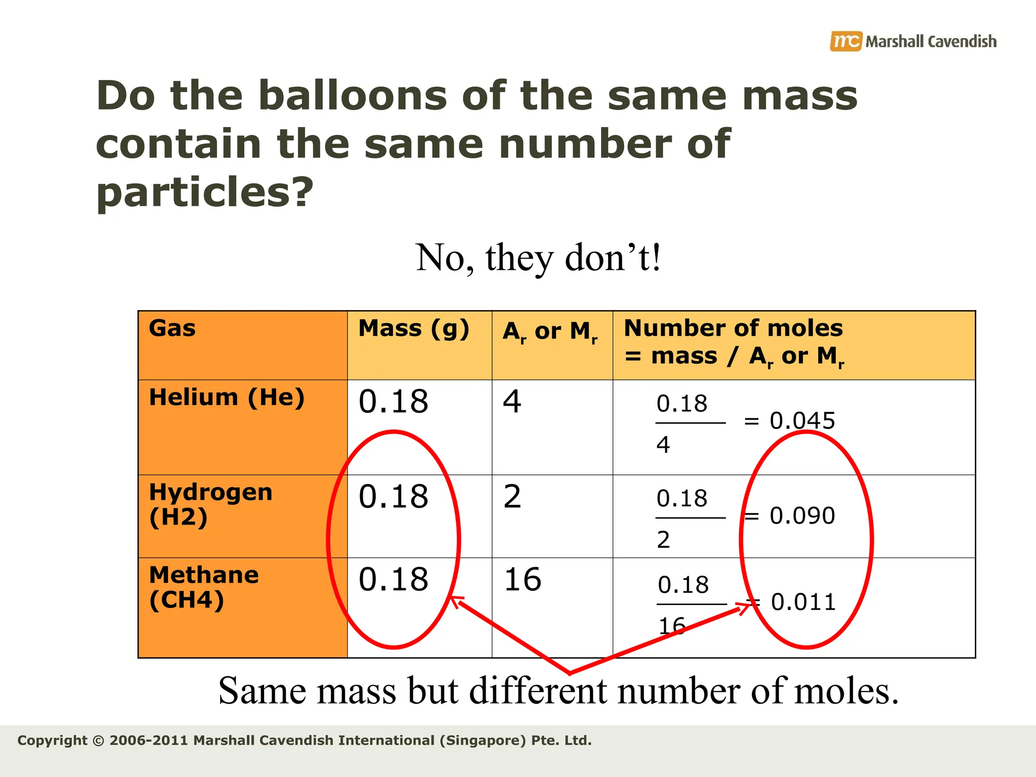 Copyright © 2006-2011 Marshall Cavendish International (Singapore) Pte. Ltd.
Do the balloons of the same mass
contain the same number of
particles?
No, they don’t!
Same mass but different number of moles.
Gas Mass (g) Ar or Mr
Number of moles
= mass / Ar or Mr
Helium (He) 0.18 4
Hydrogen
(H2)
0.18 2
Methane
(CH4)
0.18 16
= 0.011
16
0.18
= 0.090
2
0.18
= 0.045
4
0.18
 