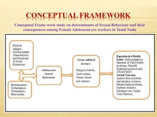 Conceptual Frame work study on determinants of Sexual Behaviour and their
consequences among Female Adolescent sex workers in Tamil Nadu
 