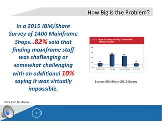  
	
  
4
How	
  Big	
  is	
  the	
  Problem?	
  	
  	
  
	
  
In	
  a	
  2015	
  IBM/Share	
  
Survey	
  of	
  1400	
  Mainframe	
  
Shops…82%	
  said	
  that	
  
ﬁnding	
  mainframe	
  staﬀ	
  
was	
  challenging	
  or	
  
somewhat	
  challenging	
  
with	
  an	
  addi5onal	
  10%	
  
saying	
  it	
  was	
  virtually	
  
impossible.	
  
Source: IBM Share 2015 Survey
Click	
  Icon	
  for	
  Audio	
  
 