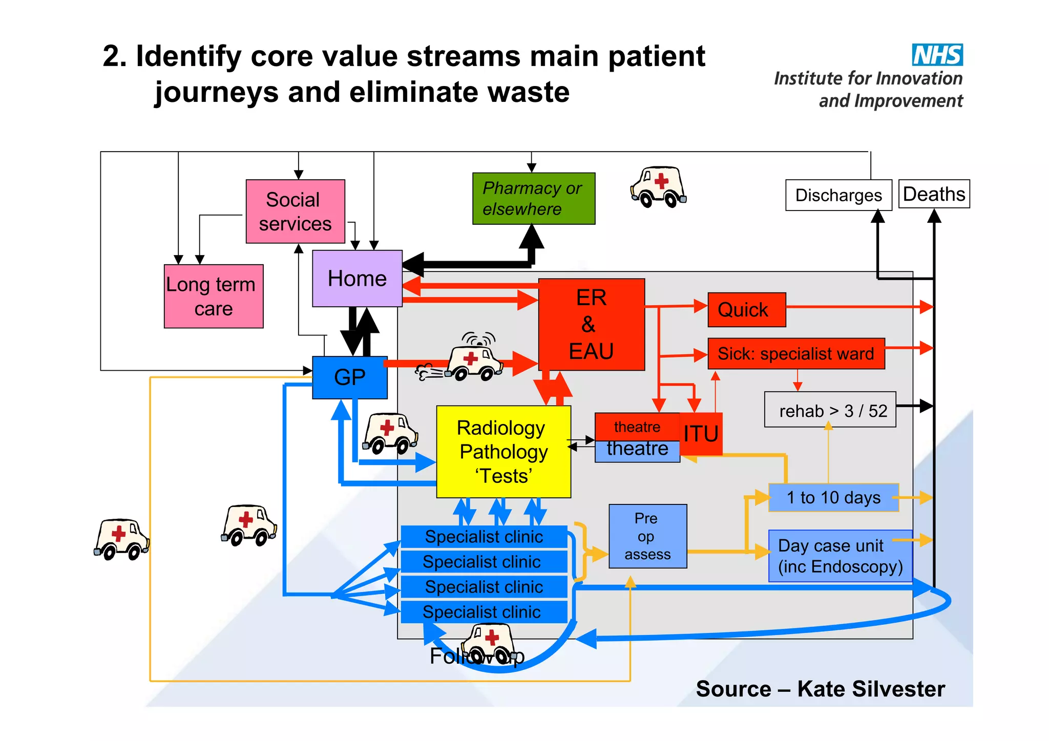 ER
&
EAU
GP
Radiology
Pathology
‘Tests’
Pharmacy or
elsewhere
Home
Follow up
Long term
care
Social
services
Specialist clinic
Specialist clinic
Specialist clinic
Specialist clinic
rehab > 3 / 52
theatre
1 to 10 days
Day case unit
(inc Endoscopy)
Pre
op
assess
Discharges Deaths
Quick
Sick: specialist ward
theatre
ITU
2. Identify core value streams main patient
journeys and eliminate waste
Source – Kate Silvester
 