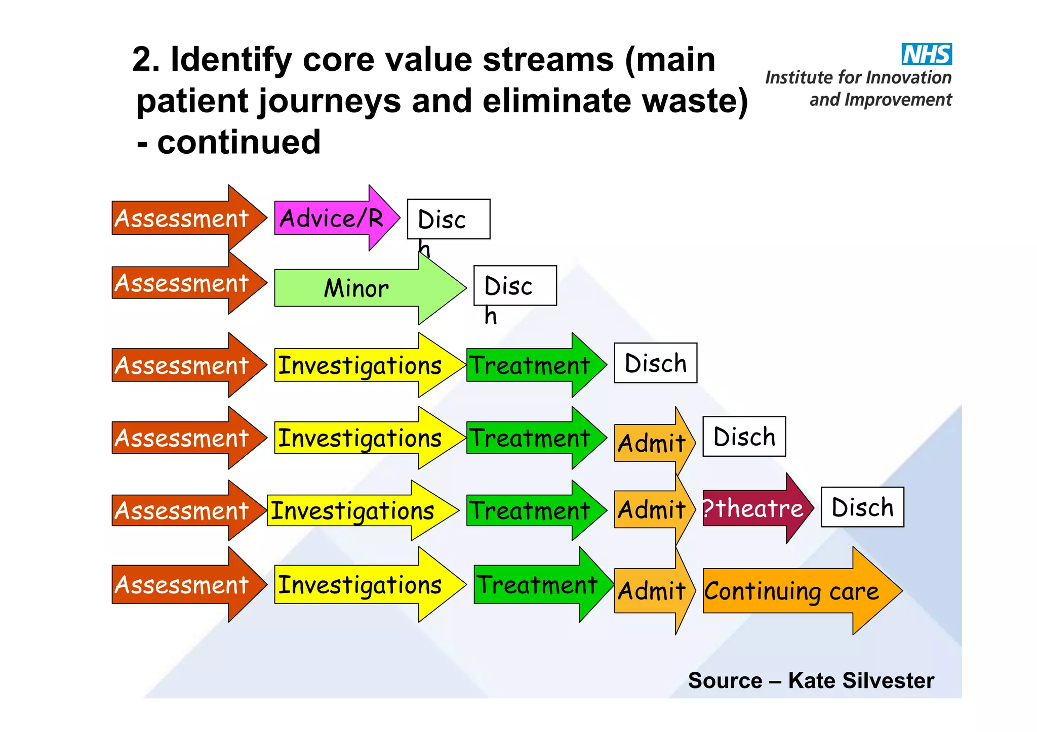 Admit DischTreatmentInvestigationsAssessment
TreatmentInvestigationsAssessment Admit Continuing care
Disc
h
Advice/RAssessment
Minor Disc
h
Assessment
DischTreatmentInvestigationsAssessment
?theatre DischTreatmentInvestigationsAssessment Admit
2. Identify core value streams (main
patient journeys and eliminate waste)
- continued
Source – Kate Silvester
 