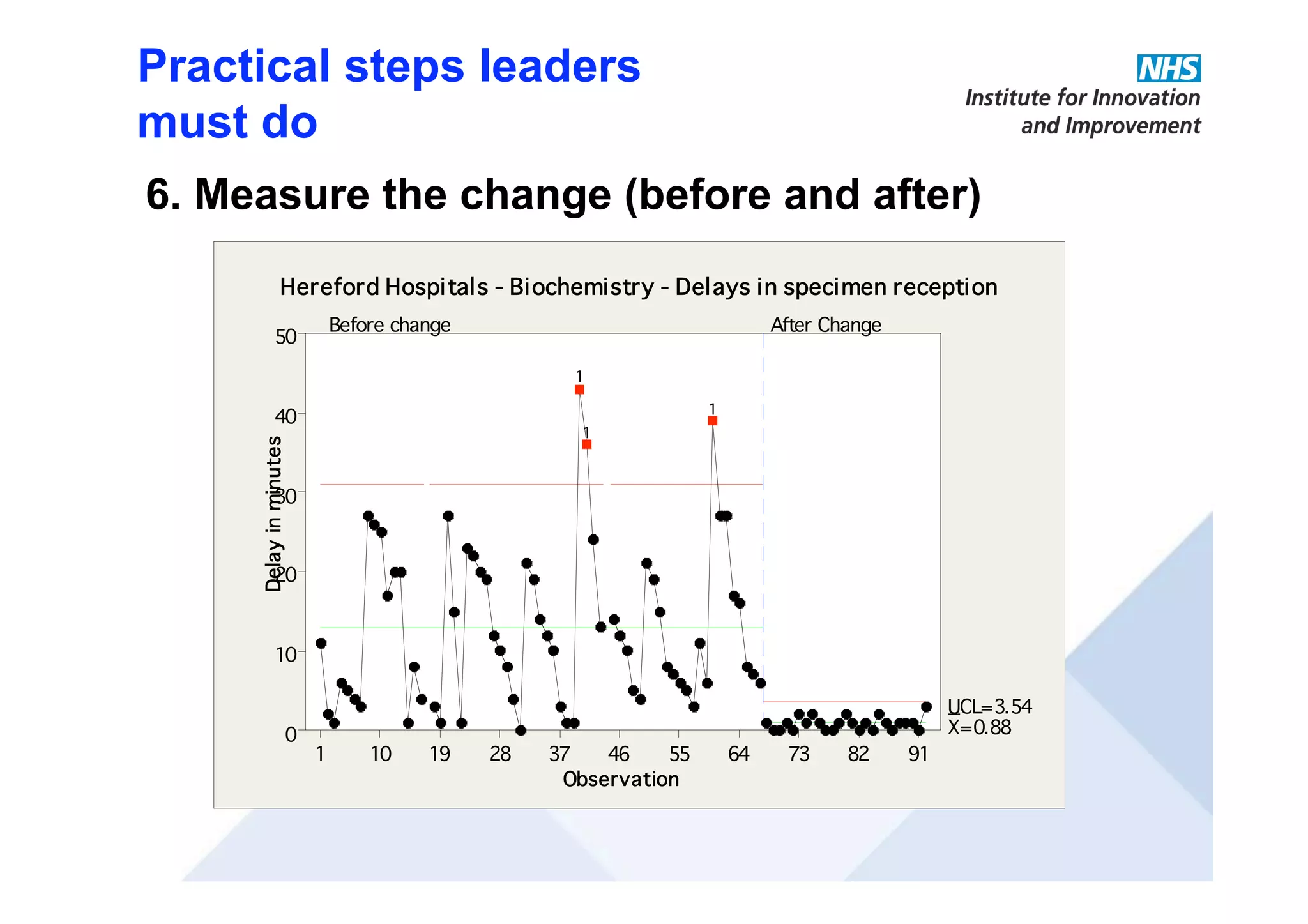 Practical steps leaders
must do
6. Measure the change (before and after)
Observation
Delayinminutes
918273645546372819101
50
40
30
20
10
0
_
X=0.88
UCL=3.54
Before change After Change
1
1
1
Hereford Hospitals - Biochemistry - Delays in specimen reception
 