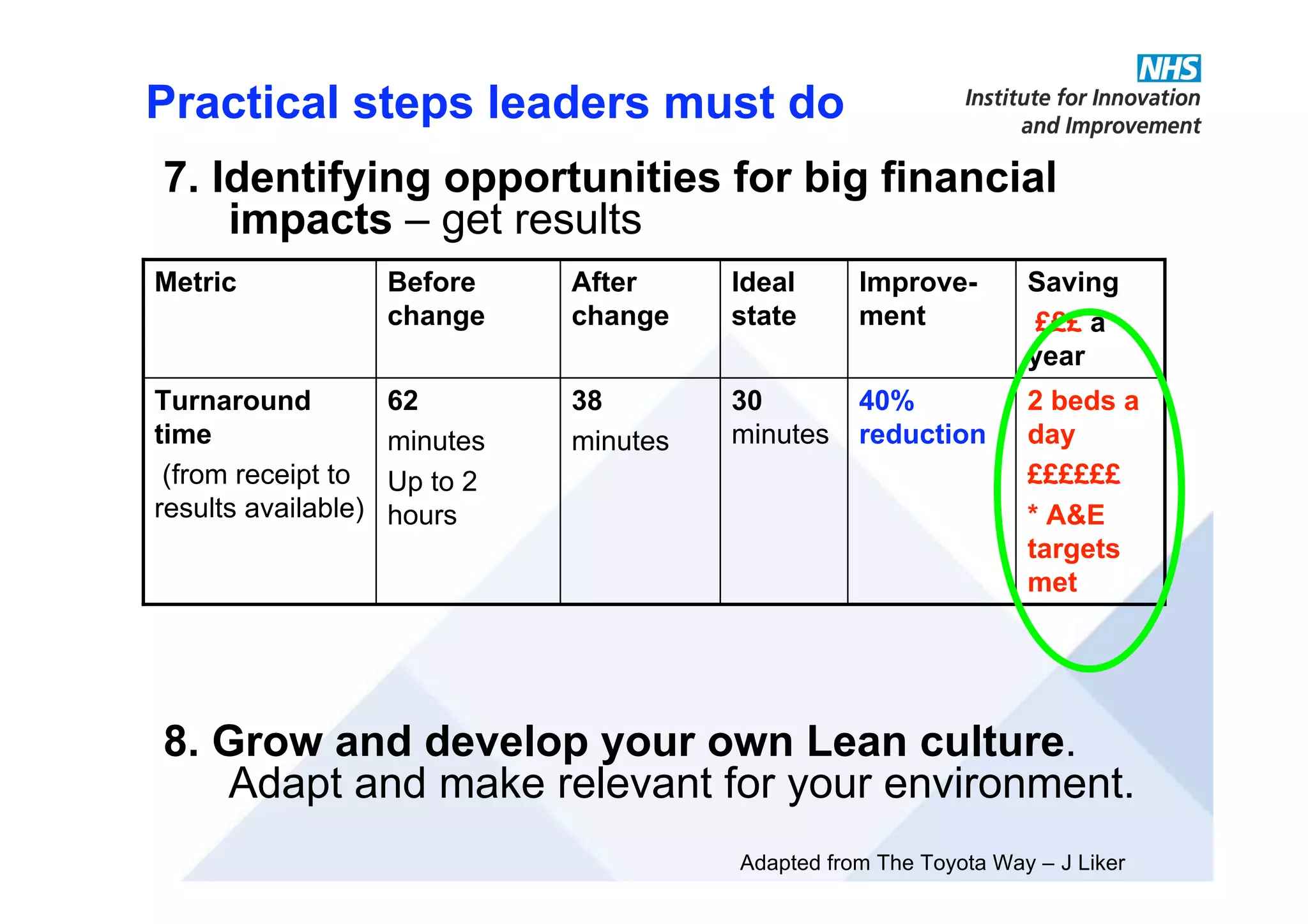 7. Identifying opportunities for big financial
impacts – get results
8. Grow and develop your own Lean culture.
Adapt and make relevant for your environment.
Adapted from The Toyota Way – J Liker
Practical steps leaders must do
40%
reduction
Improve-
ment
2 beds a
day
££££££
* A&E
targets
met
30
minutes
38
minutes
62
minutes
Up to 2
hours
Turnaround
time
(from receipt to
results available)
Saving
£££ a
year
Ideal
state
After
change
Before
change
Metric
 