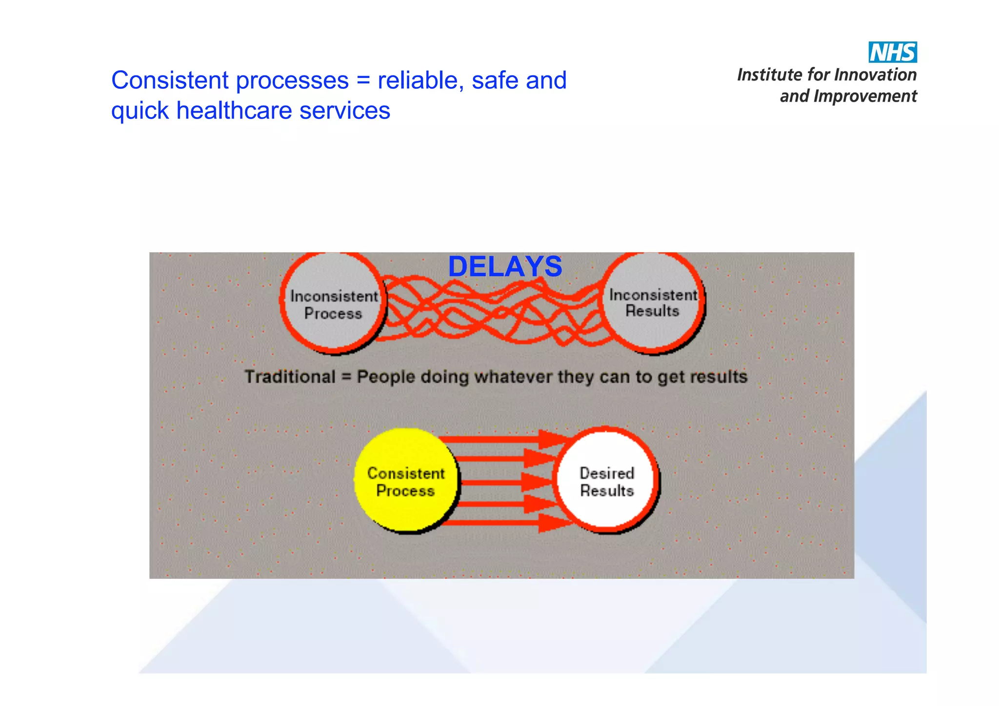 Consistent processes = reliable, safe and
quick healthcare services
DELAYS
 