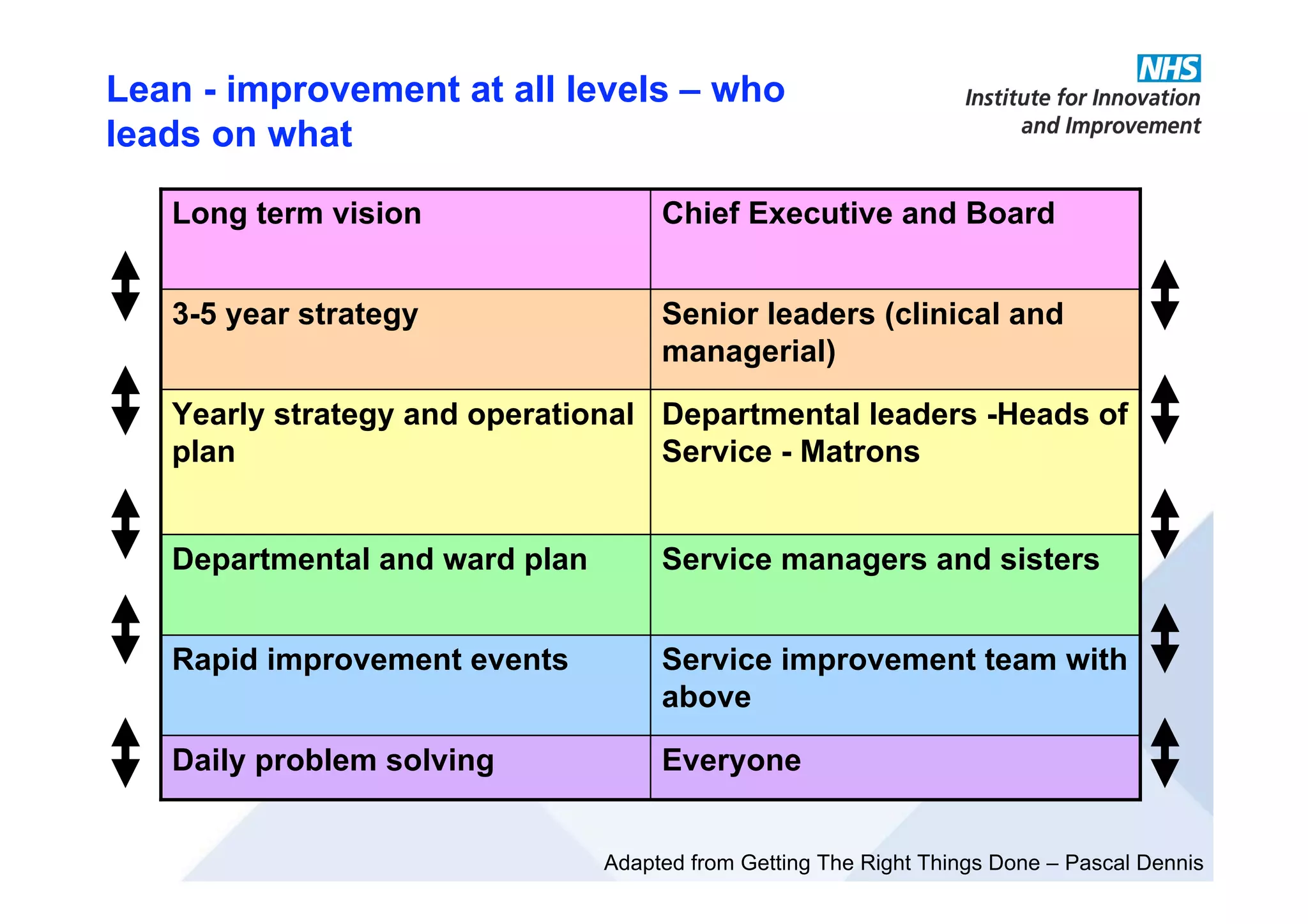 Lean - improvement at all levels – who
leads on what
EveryoneDaily problem solving
Service improvement team with
above
Rapid improvement events
Service managers and sistersDepartmental and ward plan
Departmental leaders -Heads of
Service - Matrons
Yearly strategy and operational
plan
Senior leaders (clinical and
managerial)
3-5 year strategy
Chief Executive and BoardLong term vision
Adapted from Getting The Right Things Done – Pascal Dennis
 