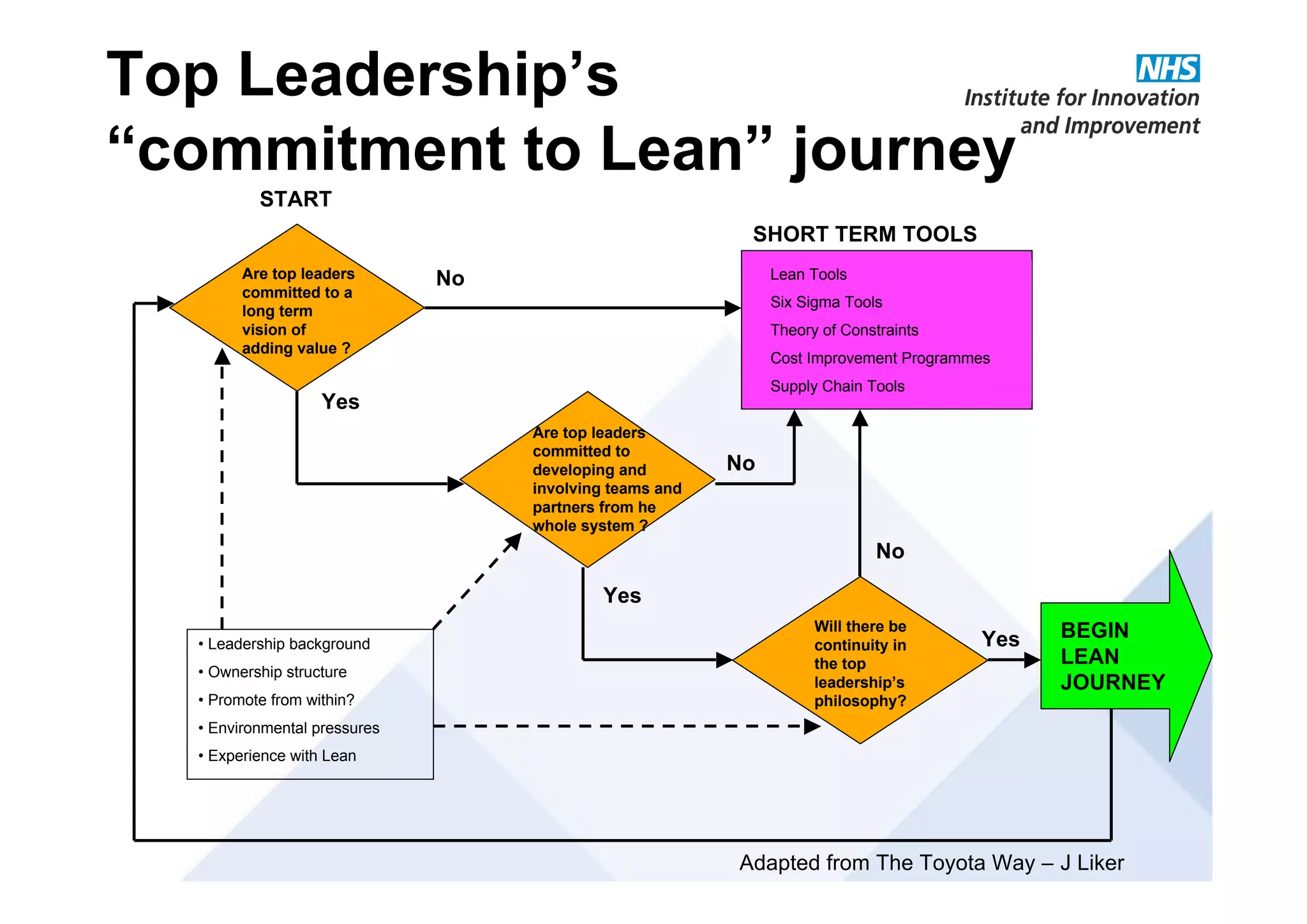 Top Leadership’s
“commitment to Lean” journey
Are top leaders
committed to a
long term
vision of
adding value ?
START
Lean Tools
Six Sigma Tools
Theory of Constraints
Cost Improvement Programmes
Supply Chain Tools
SHORT TERM TOOLS
Are top leaders
committed to
developing and
involving teams and
partners from he
whole system ?
Will there be
continuity in
the top
leadership’s
philosophy?
BEGIN
LEAN
JOURNEY
• Leadership background
• Ownership structure
• Promote from within?
• Environmental pressures
• Experience with Lean
No
No
No
Yes
Yes
Yes
Adapted from The Toyota Way – J Liker
 