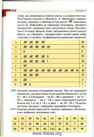 г літер, що позначають голосні звуки, є в різних текстах.
Полічивши голосні в «Заповіті» Т. Шевченка, одержа­
ли дані, наведені в таблиці (п’ять рисок Ж означають
число 5). Побудуйте за таблицею гістограму. Знайдіть
центральні тенденції цієї сукупності літер. Візьміть
текст з історії, фізики, хімії, математики такого самого
обсягу, як «Заповіт», використайте такий самий набір
голосних і з’ясуйте, чи зберігаються виявлені тенденції.
202 Р о з д і л з
и
ю
я
ш ш ш ш
ш ш ш ш
II
ш ш ш ш 
ш ш ш ш 
ш ш ш
ш
Ш II
20
24
22
21
48
15
809. Пекарня випікає кілограмові калачі. Під час перевірки
виявилось, що маса трьох зі ста калачів менша від 1 кг на
31—40 г, п’ятнадцяти — на 21—ЗОг, двадцяти — на 11—
20 г, тридцяти — на 1— 10 г; маса сімнадцяти калачів
більша від 1 кг на 1—9 г, а двох — на 10— 19 г. Складіть
частотну діаграму і побудуйте відповідну гістограму.
S>810. Розміри денної виручки (у тисячах гривень) у ЗОвипад­
ково вибраних магазинах такі.
42 24 49 76 45 27 39 21 58 40
28 78 44 66 20 62 70 81 7 68
99 76 63 87 65 104 46 20 72 93
www.4book.org
 