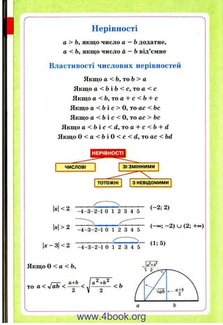 Нерівності
а > b, якщо число а —Ьдодатне,
а <Ь, якщо число й, —Ьвід’ємне
Властивості числових нерівностеіі
Якщо а <Ь, тоЬ> а
Якщо а < Ь і Ь < с , то а < с
Якщо а < h, то а + с < Ь + с
Якщо а < Ьі О О, то ас < Ьс
Якщо а < Ьі с < О, то а с > Ьс
Якщо a < b i c < d , то a + c < b + d
Якщо 0 < a < b i 0 < c < d , то ас < b d
х<2 - 4 - 3 - 2 - 1 0 1 2 3 4 5
- 4 - 3 - 2 - 1 0 1 2 3 4 5
( - 2; 2)
Ід: - 3| < 2 _ 4 _ з_ 2 _ і 0 1 2 3 4 5
Якщо О < а < Ь,
/—7“ а+Ь / ,
ТО а < ^ а Ь < — — < J < Ь
л
J
f 
а+Ь 
2 
а ь
www.4book.org
 