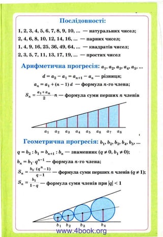 Послідовності:
1, 2, З, 4, 5, 6, 7, 8, 9, 1 0 ,... — натуральних чисел;
2, 4, 6, 8, 10, 12, 14, 1 6 ,... — парних чисел;
1, 4, 9, 16, 25, 36, 49, 6 4 ,... — квадратів чисел;
2, З, 5, 7, 11, 13, 17, 1 9 ,... — простих чисел
Арифметична прогресія: а^, ag, ag, а^, ttg,...
d = tt2 —tti = dn+i ~ — різниця;
a„ = ttj + (n - 1) d — формула n.-ro члена;
S„ =
tti + a
— ■/I — формула суми перших n членів
Геометрична прогресія: ь^, ь^, ь^, ь^,...
q = Ь2 '• — знаменник (q Ф0,Ь^Ф 0);
Ьп — ^ — формула /1 -го члена;
формула суми перших п членів {q Ф1);
J — формула суми членів при |д|< 1
www.4book.org
 