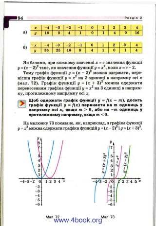 a)
P ^ 9 4
-4
16
-3 -2 -1
Р о з д і л 2
16
б)
г/
-4
36
-з
25
- 2
16
-1
Як бачимо, при кожному значенні х = с значення функції
у = { х - 2)^ таке, як значення функції у = х^, коли х = с - 2 .
Тому графік функції у = (х - 2)^ можна одержати, пере­
нісши графік функції у = на 2 одиниці в напрямку осі х
(мал. 72). Графік функції у = {х + 3)^ можна одержати
перенесенням графіка функції у = х^ наВ одиниці в напрям­
ку, протилежному напрямку осі х.
Щоб одержати графік функції у = f(x - т), досить
графік функції у = f(x) перенести на т одиниць у
напрямку осі X , якщо m > О, або на - т одиниць у
протилежному напрямку, якщо m < 0.
На малюнку 73 показано, як, наприклад, з графіка функції
у = х^ можна одержати графіки функцій у = (х - 2 f іу = (х + Sf.
Мал. 72 Мал. 73
www.4book.org
 