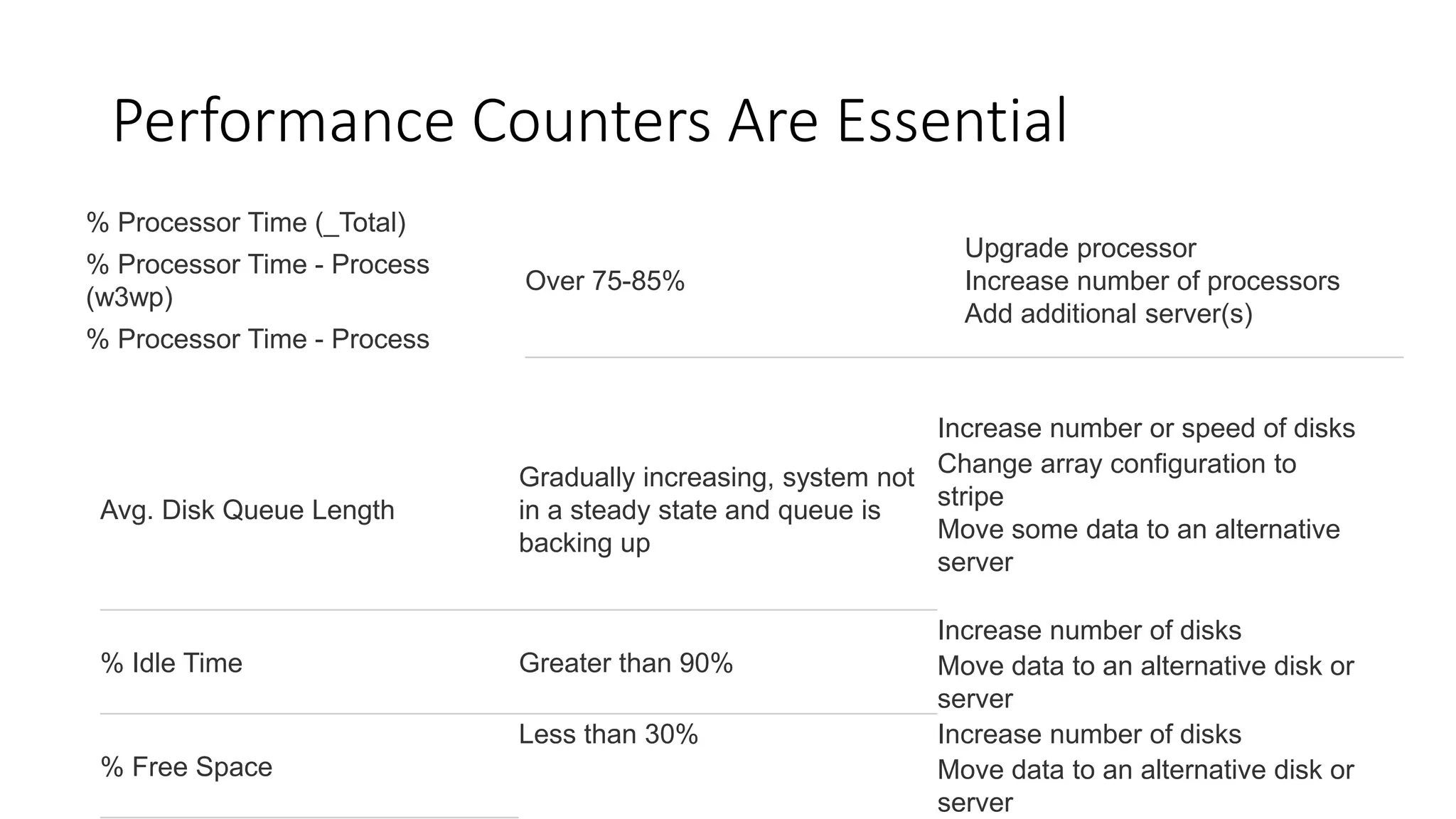 Performance Counters Are Essential
% Processor Time (_Total)
Over 75-85%
Upgrade processor
Increase number of processors
Add additional server(s)
% Processor Time - Process
(w3wp)
% Processor Time - Process
Avg. Disk Queue Length
Gradually increasing, system not
in a steady state and queue is
backing up
Increase number or speed of disks
Change array configuration to
stripe
Move some data to an alternative
server
% Idle Time Greater than 90%
Increase number of disks
Move data to an alternative disk or
server
% Free Space
Less than 30% Increase number of disks
Move data to an alternative disk or
server
 